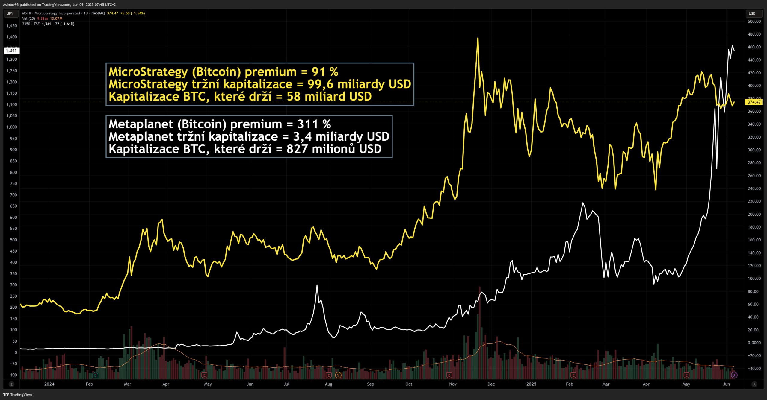 Akcie Strategy a Metaplanet s prémií, za kterou se obchodují. Zdroj: Zdroj: Jaroslav Jarolím (Zdroj dat: tradingview.com)