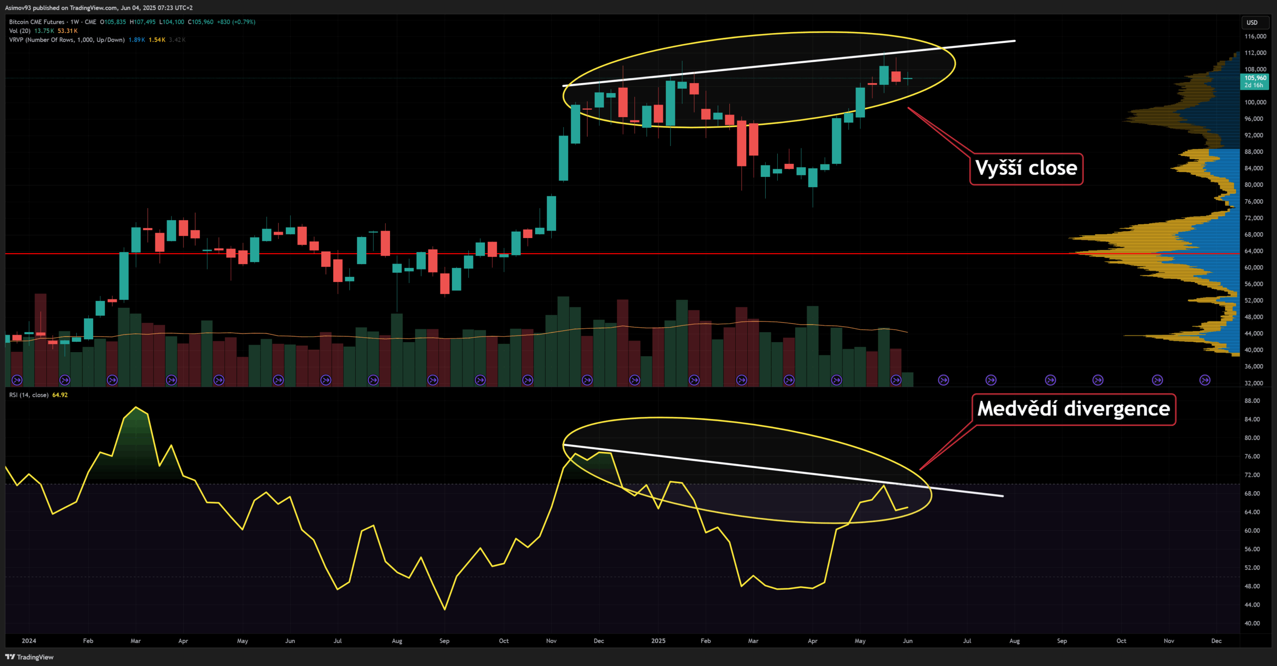 Medvědí divergence na bitcoinu. Zdroj: Jaroslav Jarolím (Zdroj dat: tradingview.com)