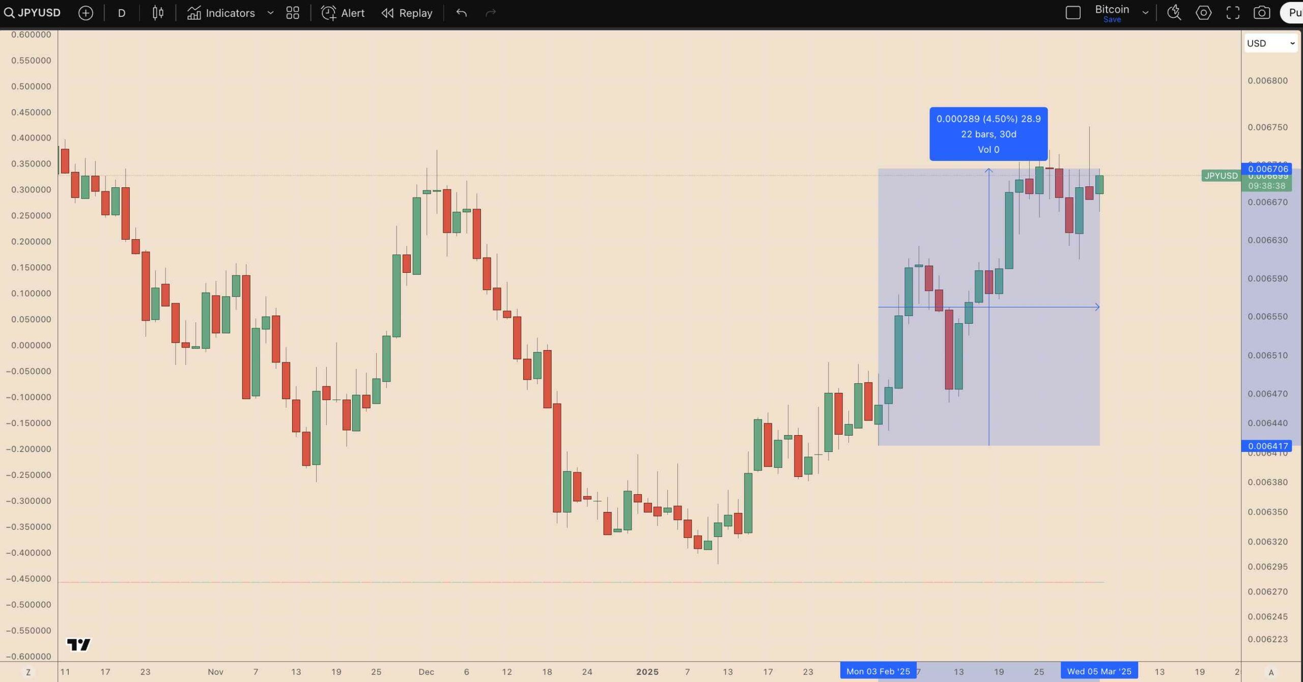 Denní cenový graf JPY/USD. Zdroj: TradingView