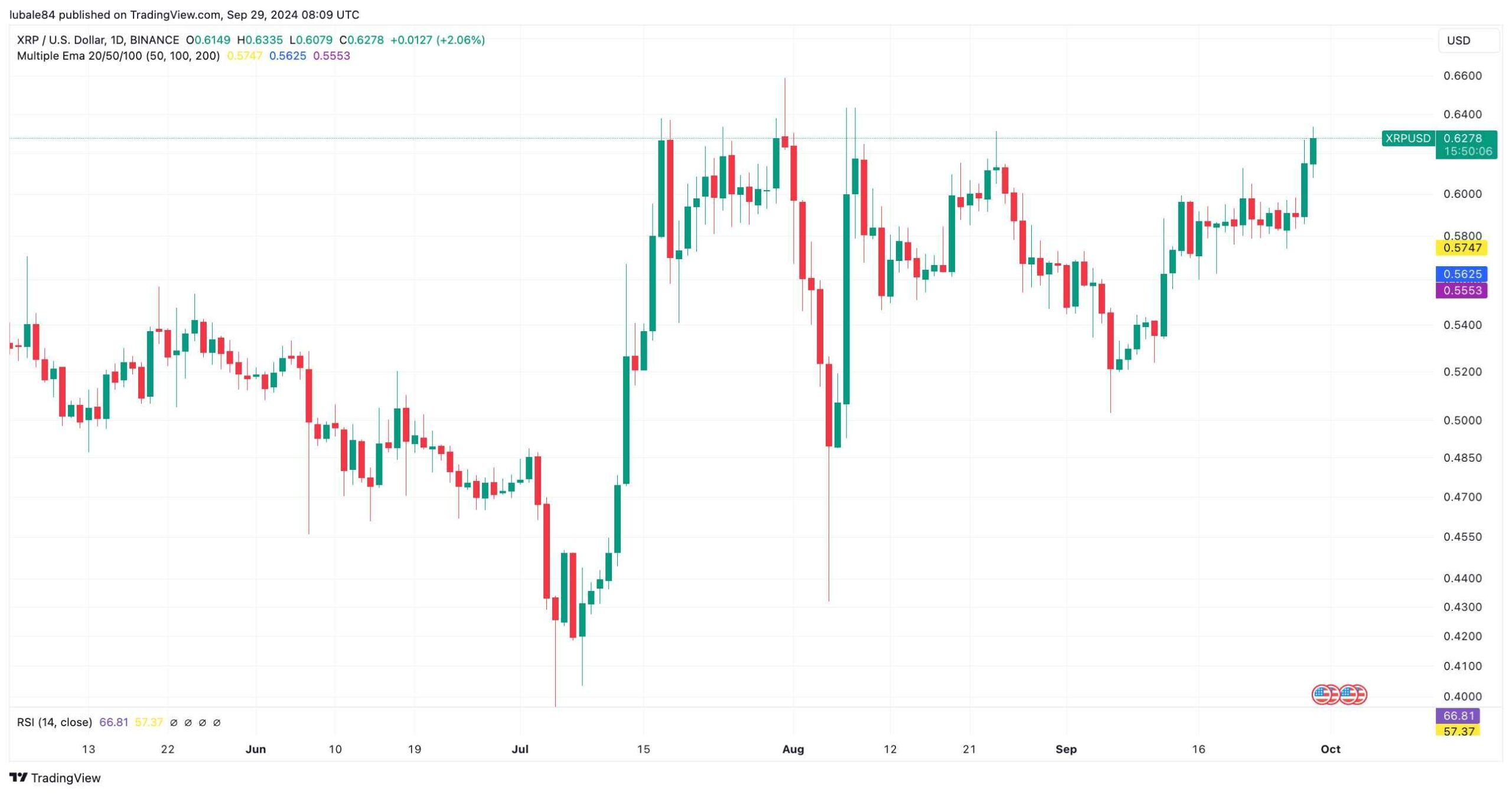 BTC/USD denní graf. Zdroj: TradingView