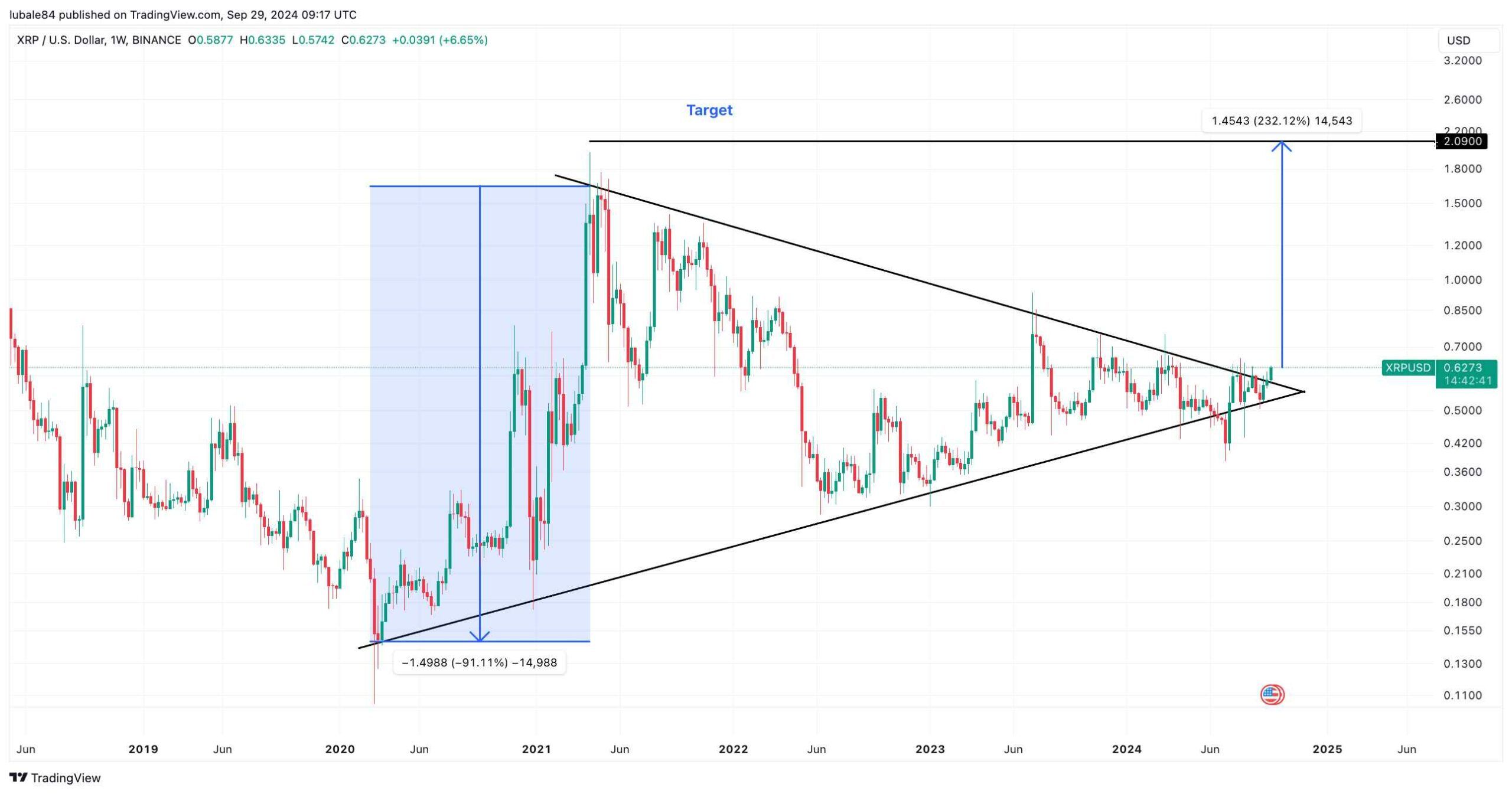 XRP/USD týdenní graf. Zdroj: TradingView