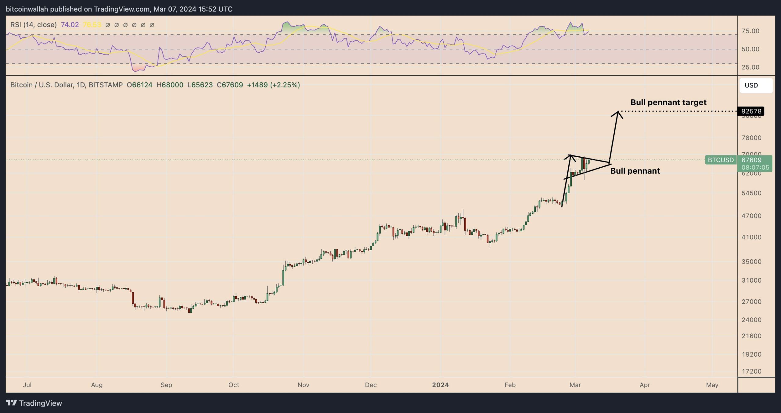 Zaznačený vzorec „byčího praporu“ na grafu páru BTC/USD.