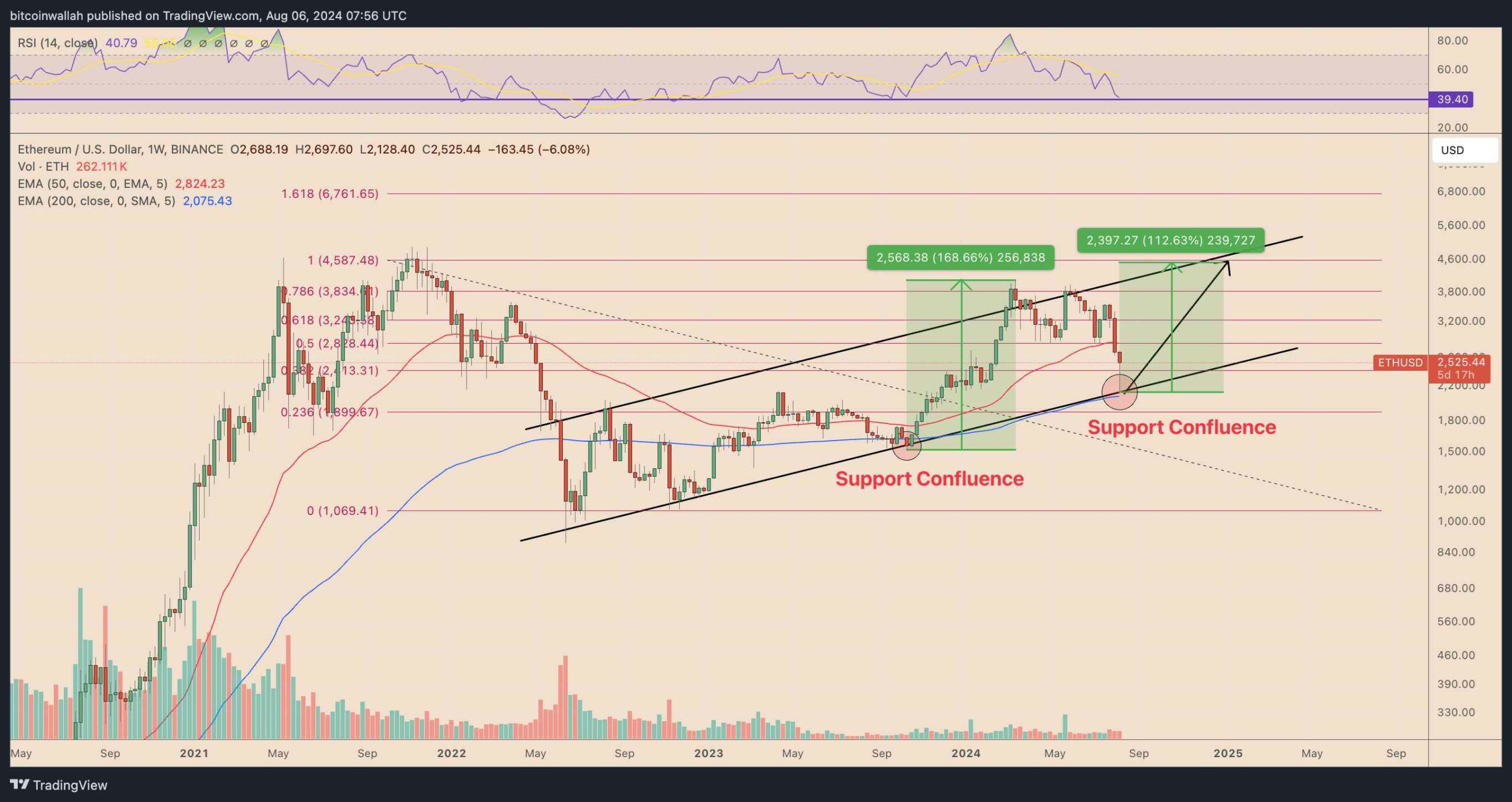 ETH/USD týdenní cenový graf. Zdroj: TradingView