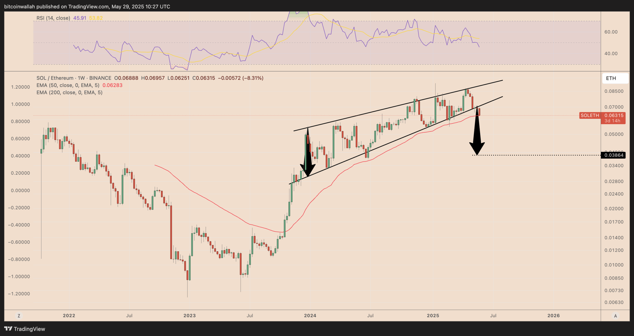 Graf SOL/ETH. Zdroj: tradingview.com