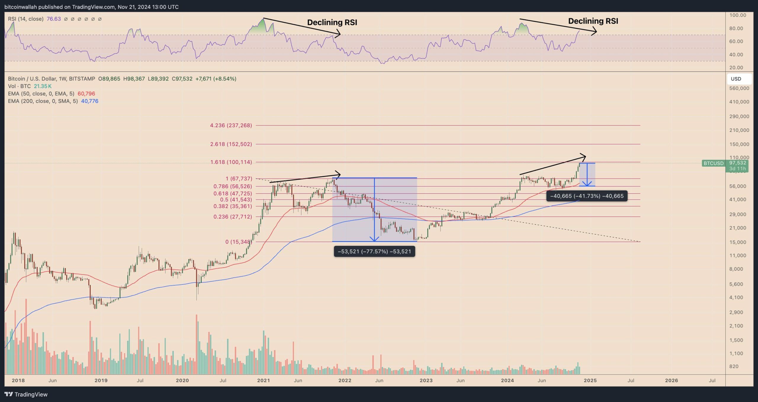 Bitcoin brzy prolomí 100 000 USD, poté nás čeká 40 % korekce ceny -  KRYPTOMAGAZIN.cz
