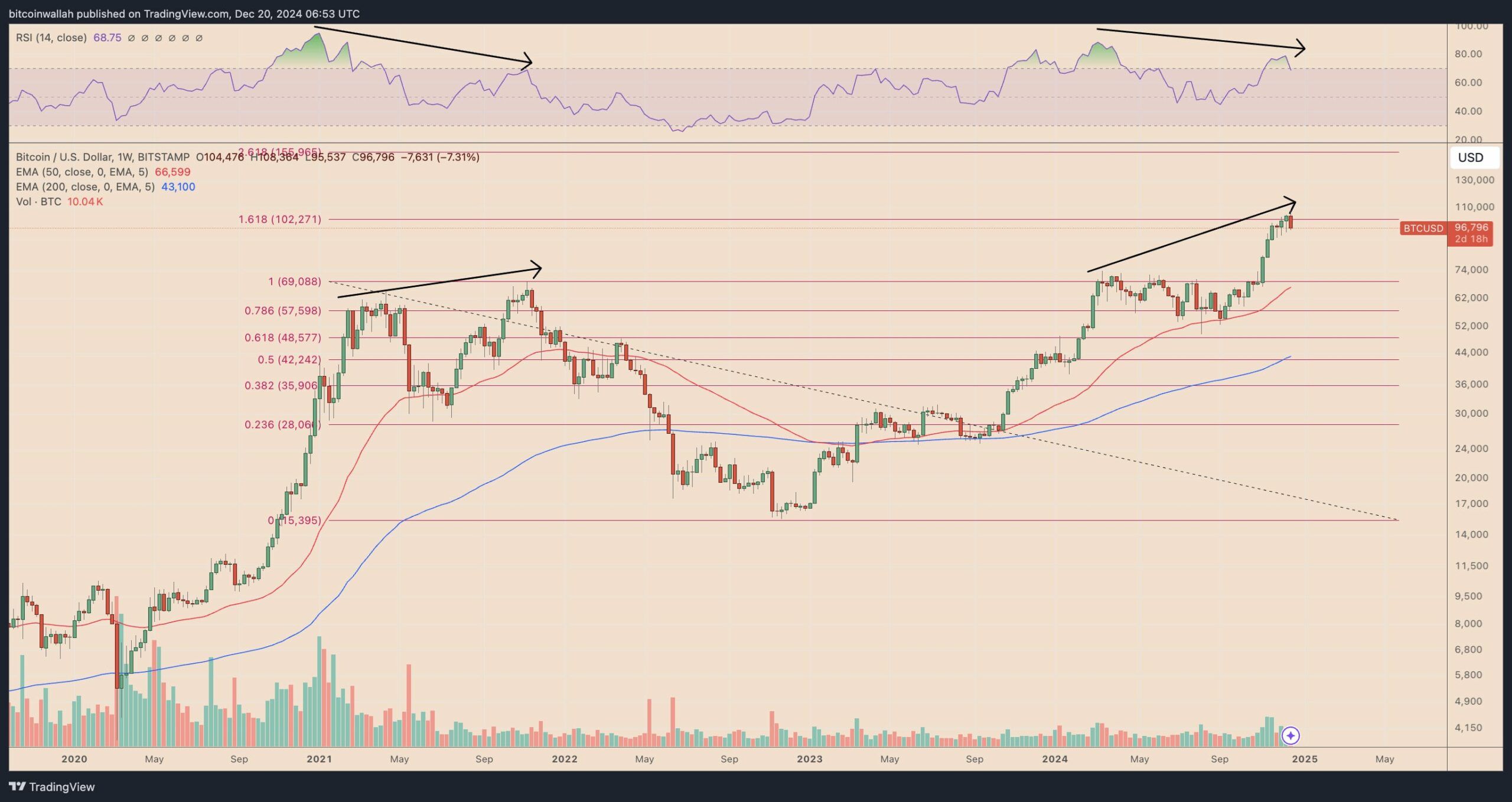 Týdenní graf páru BTC/USD. 