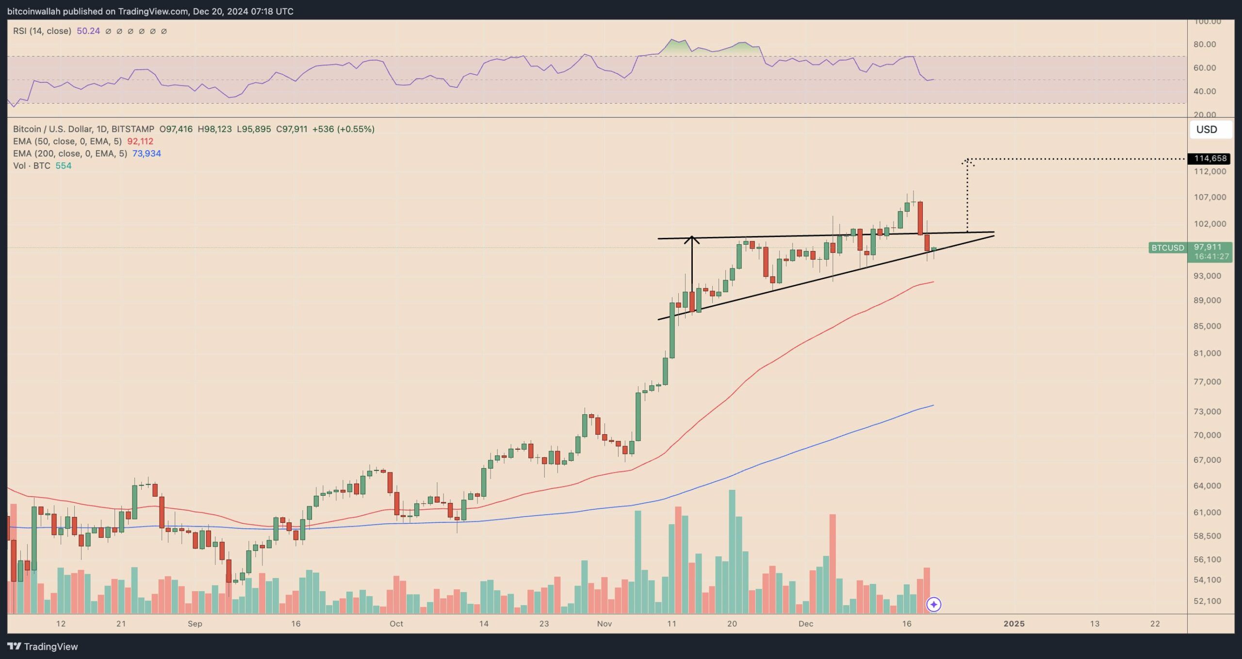 Denní graf páru BTC/USD.