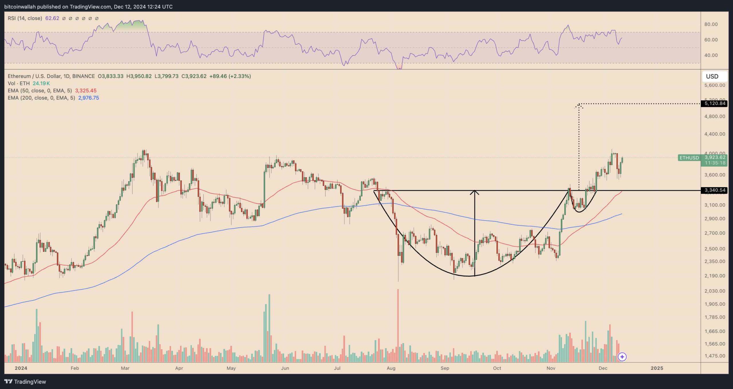 Denní cenový graf ETH/USD. Zdroj: TradingView