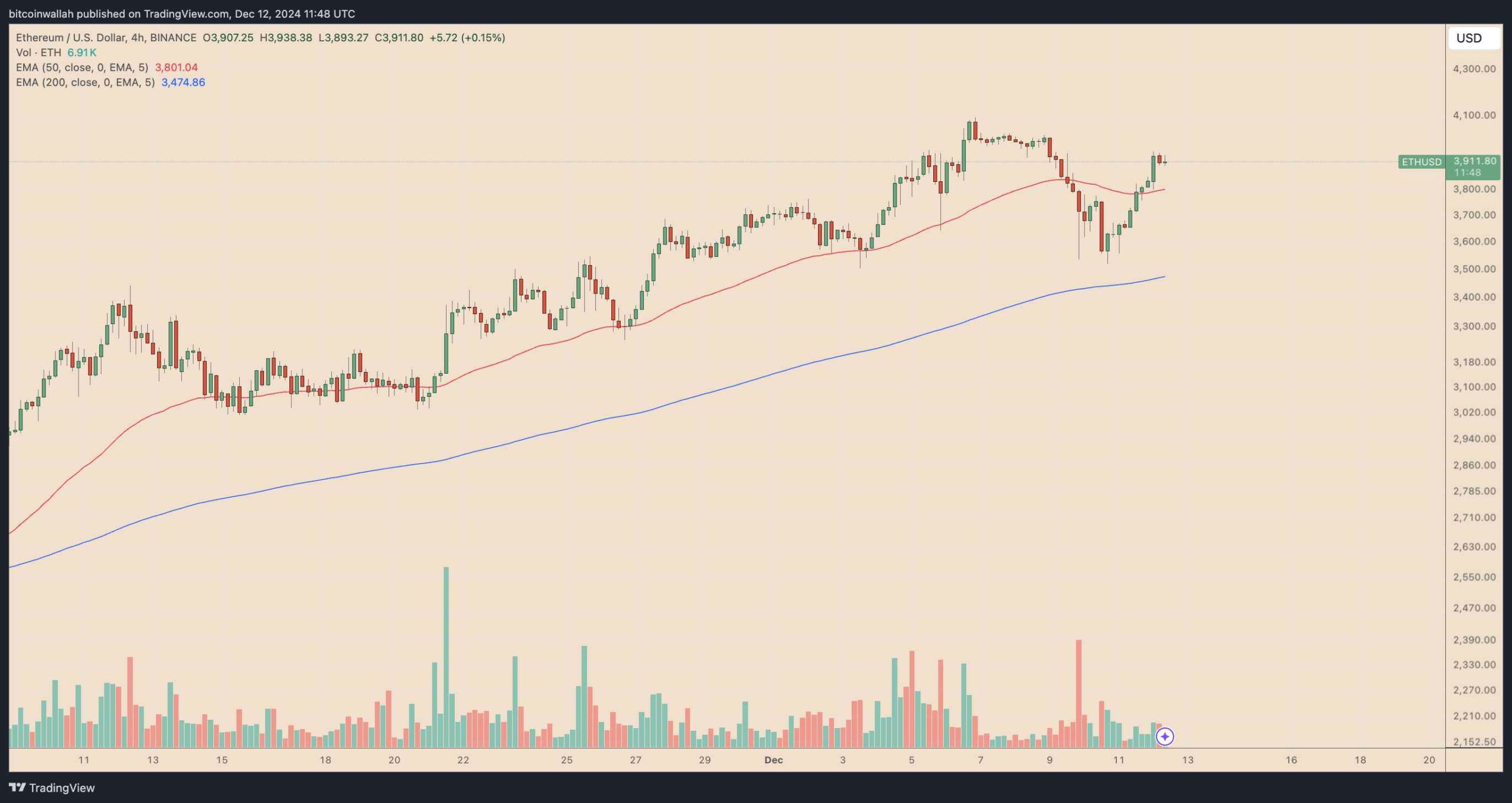 ETH/USD čtyřhodinový cenový graf. Zdroj: TradingView