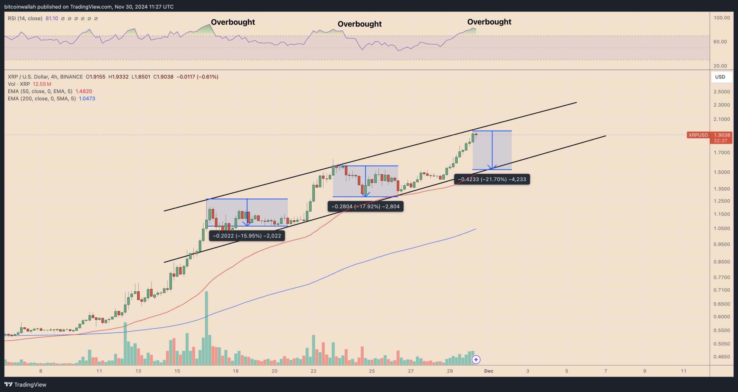 Čtyřhodinový cenový graf XRP/USD. Zdroj: TradingView