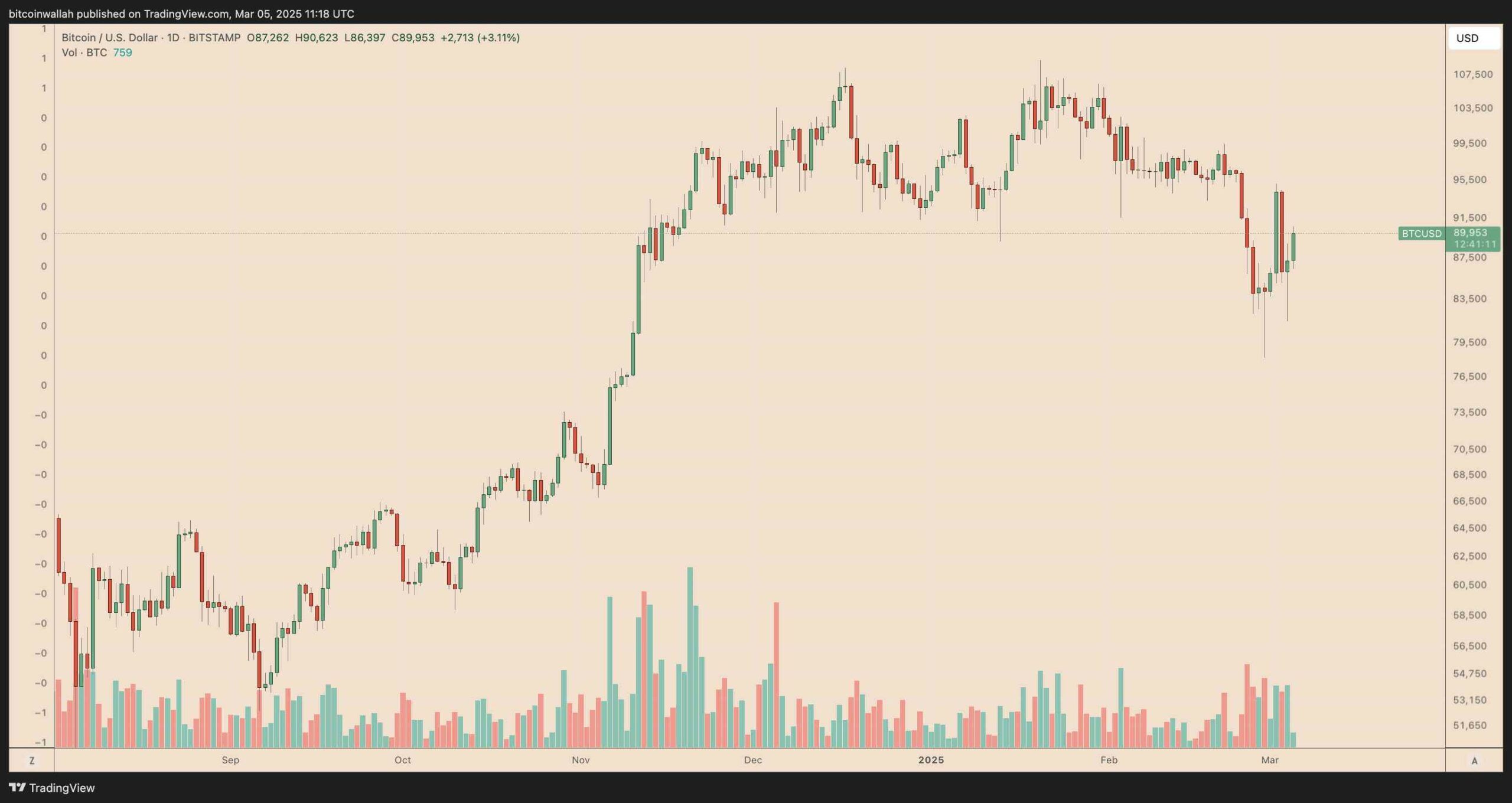 Denní cenový graf BTC/USD. Zdroj: TradingView
