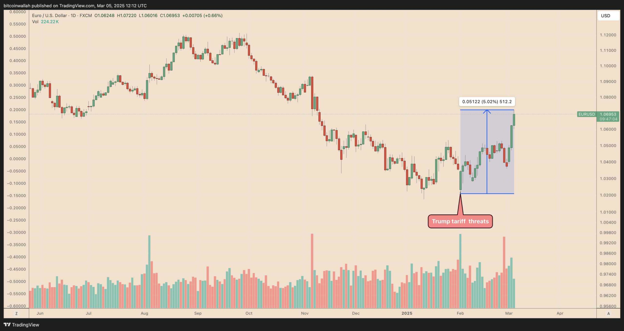 Denní cenový graf EUR/USD. Zdroj: TradingView