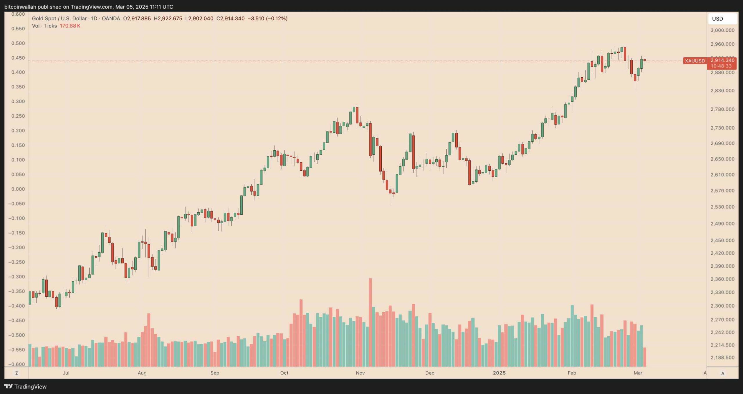 Denní cenový graf XAU/USD. Zdroj: TradingView