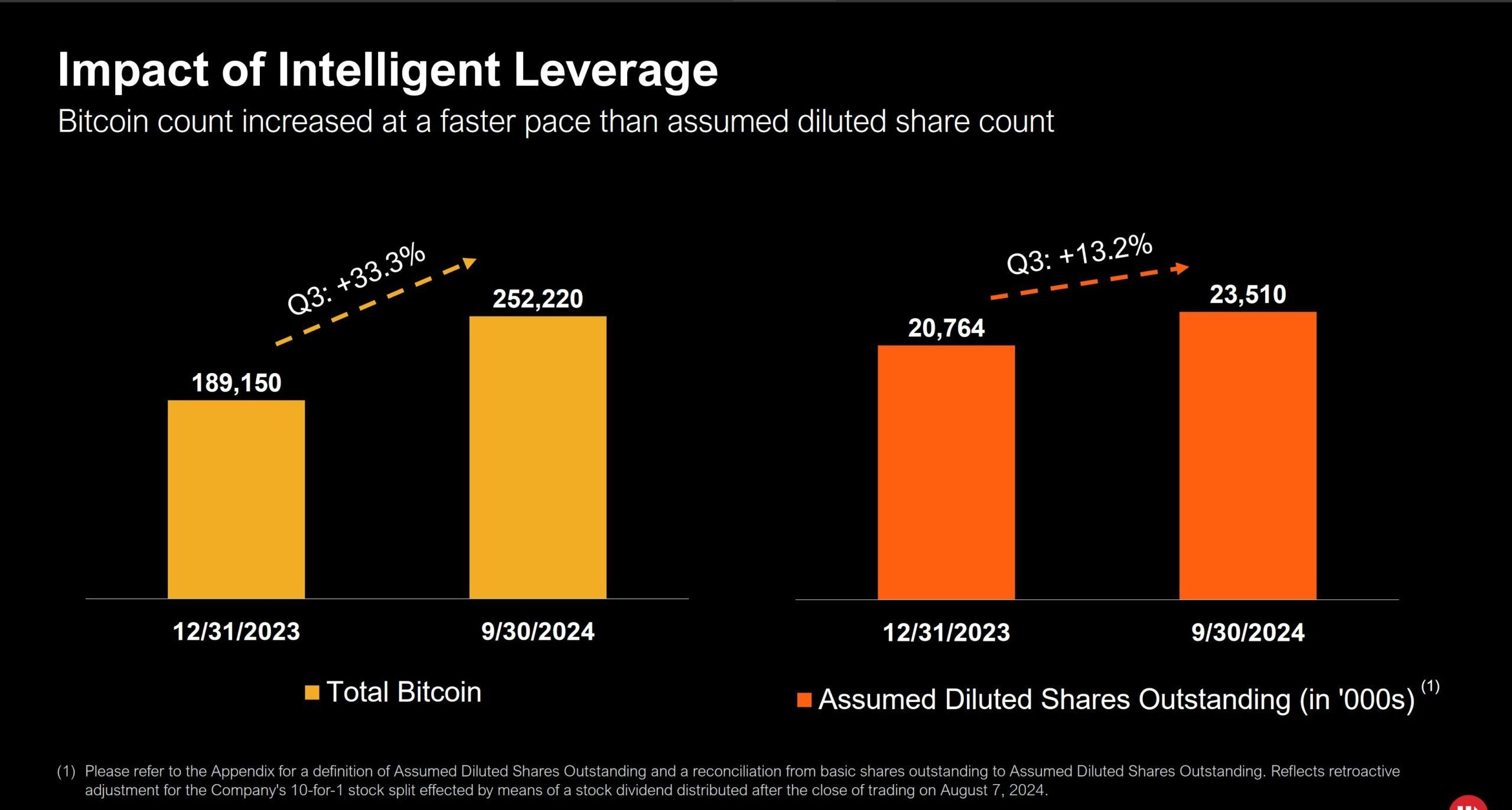 Inteligentní leverage dle Microstrategy. Zdroj: Microstrategy