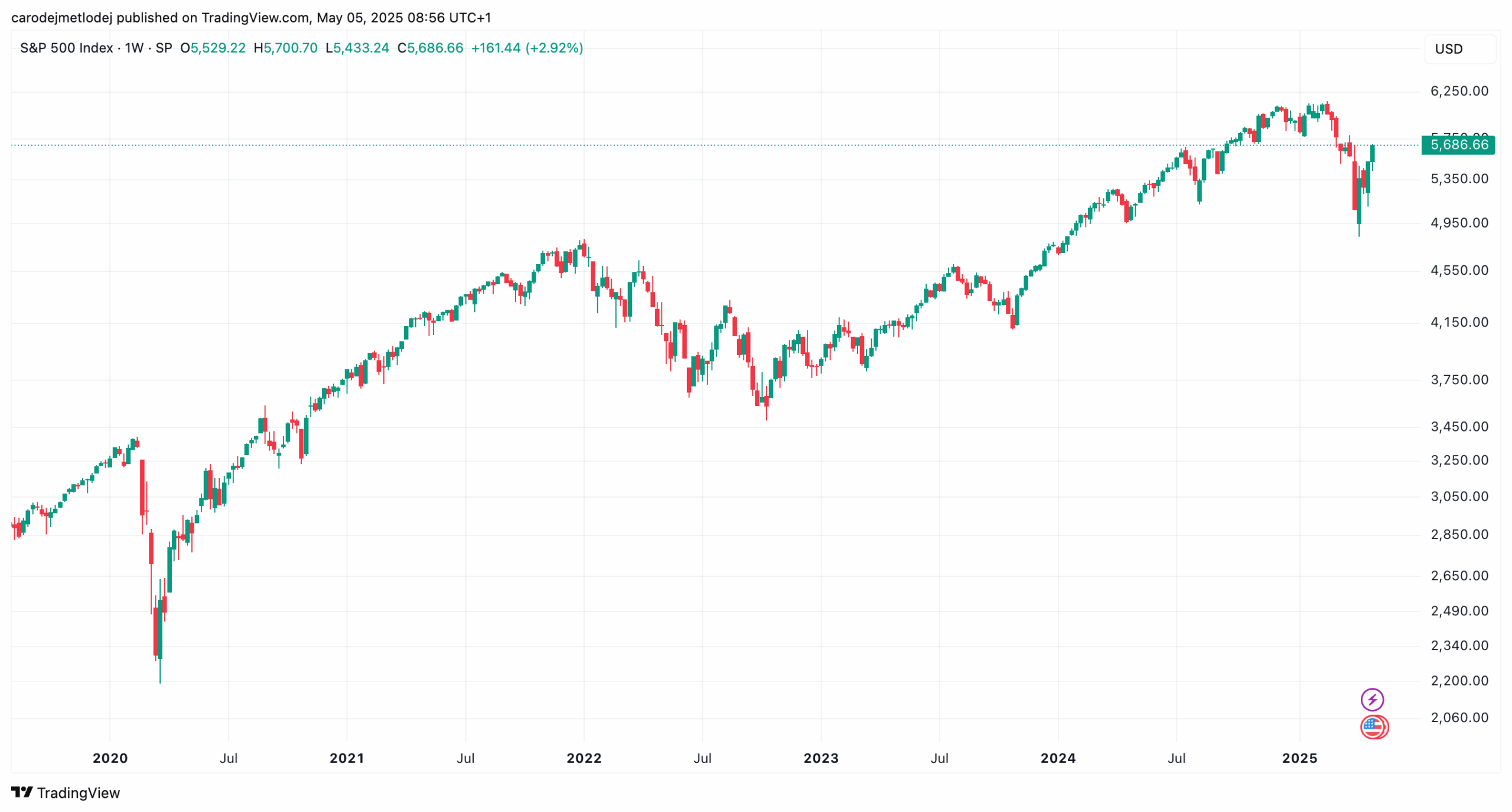 Graf ceny S&P 500. 