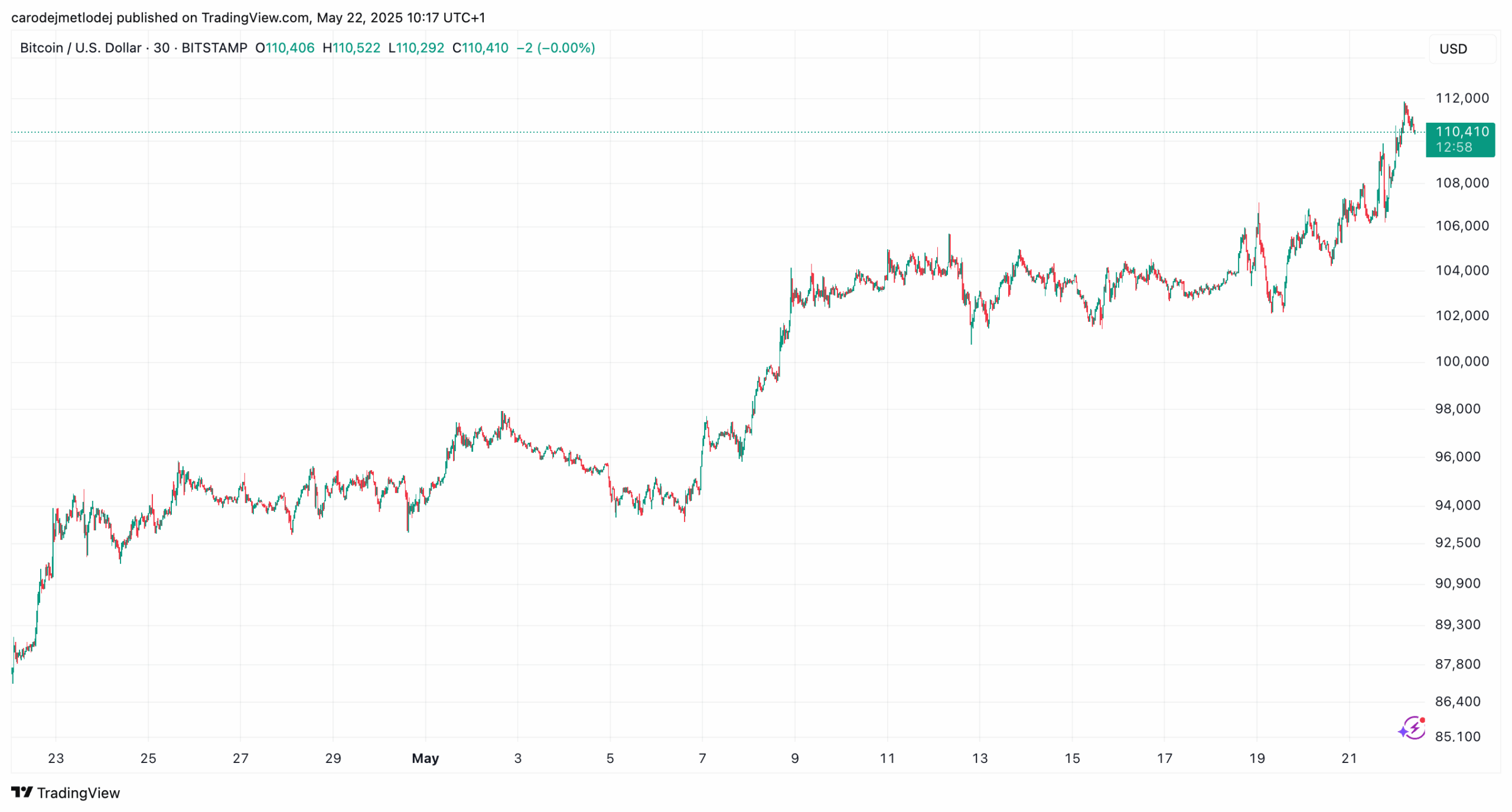 Graf ceny BTC. 
