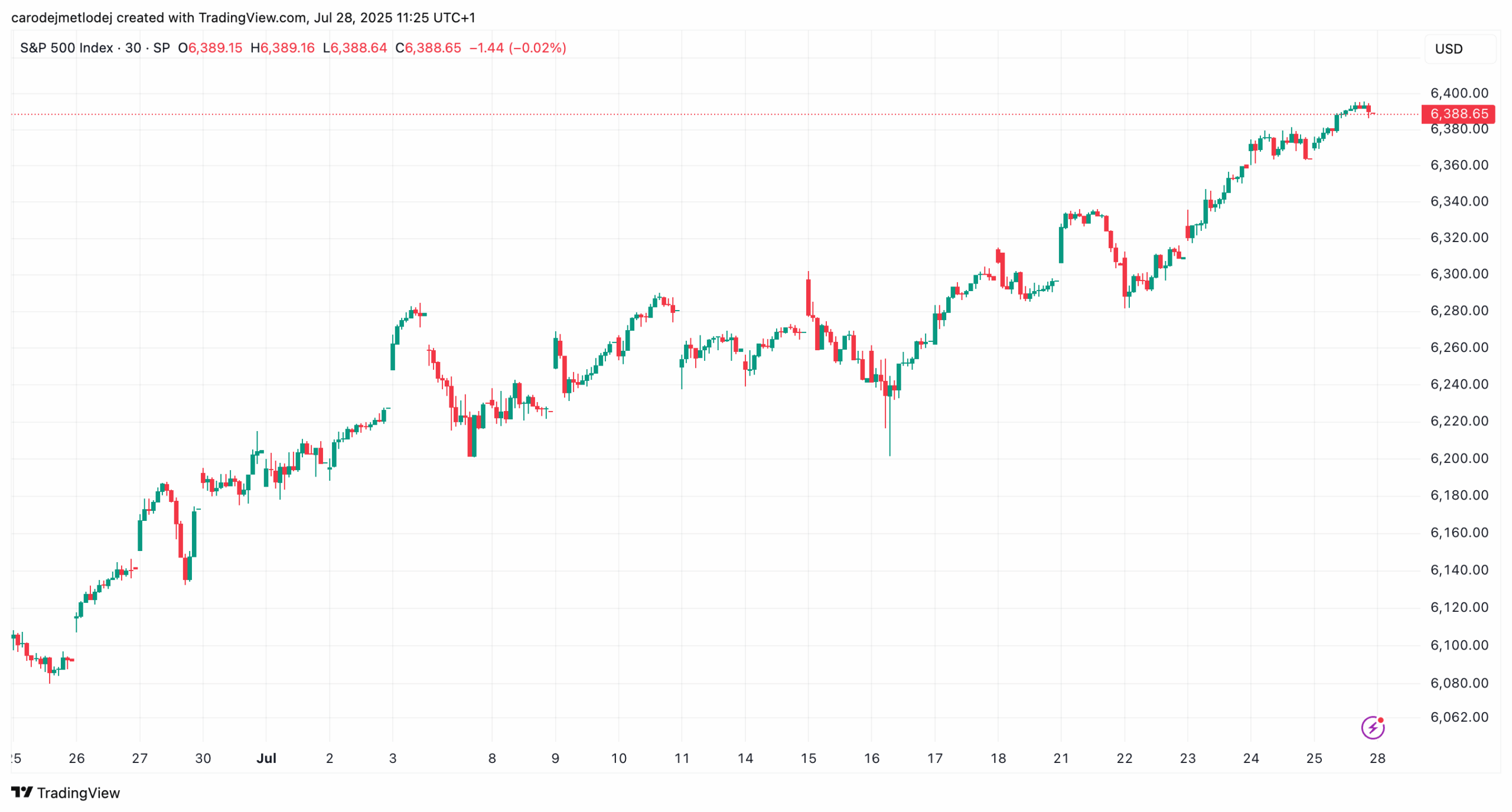 Graf ceny akcií indexu S&P 500. 