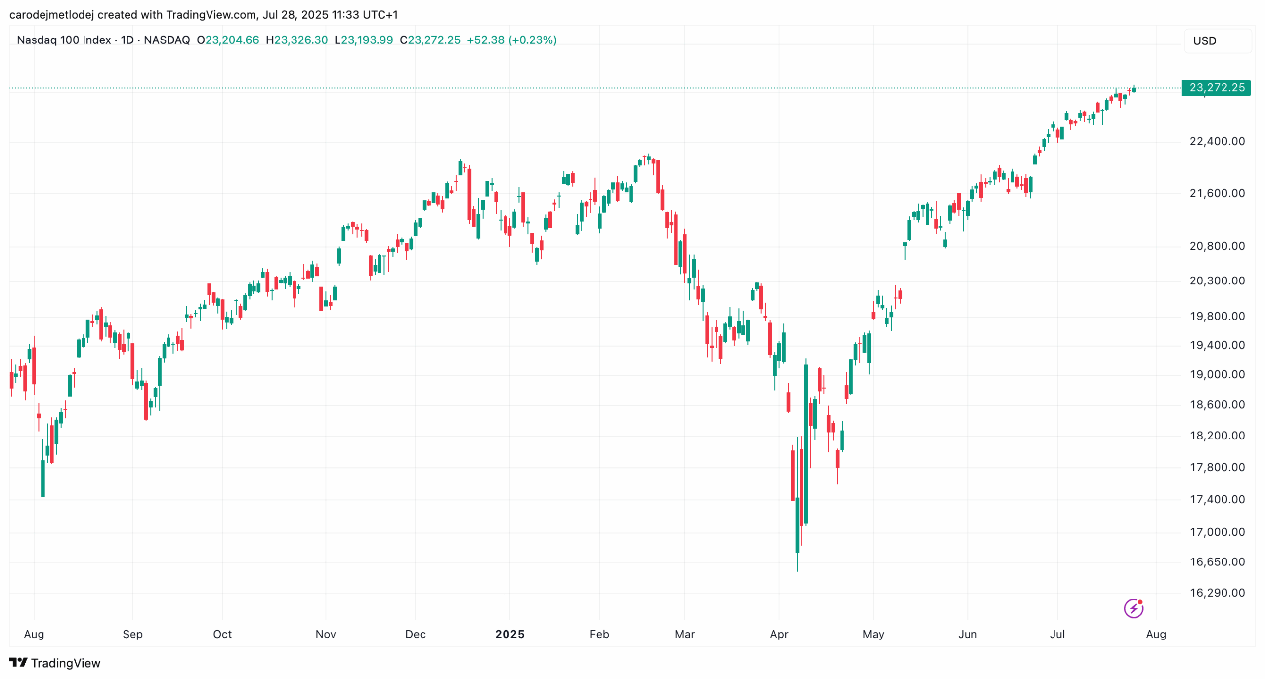 Růst ceny akcií indexu Nasdaq. 