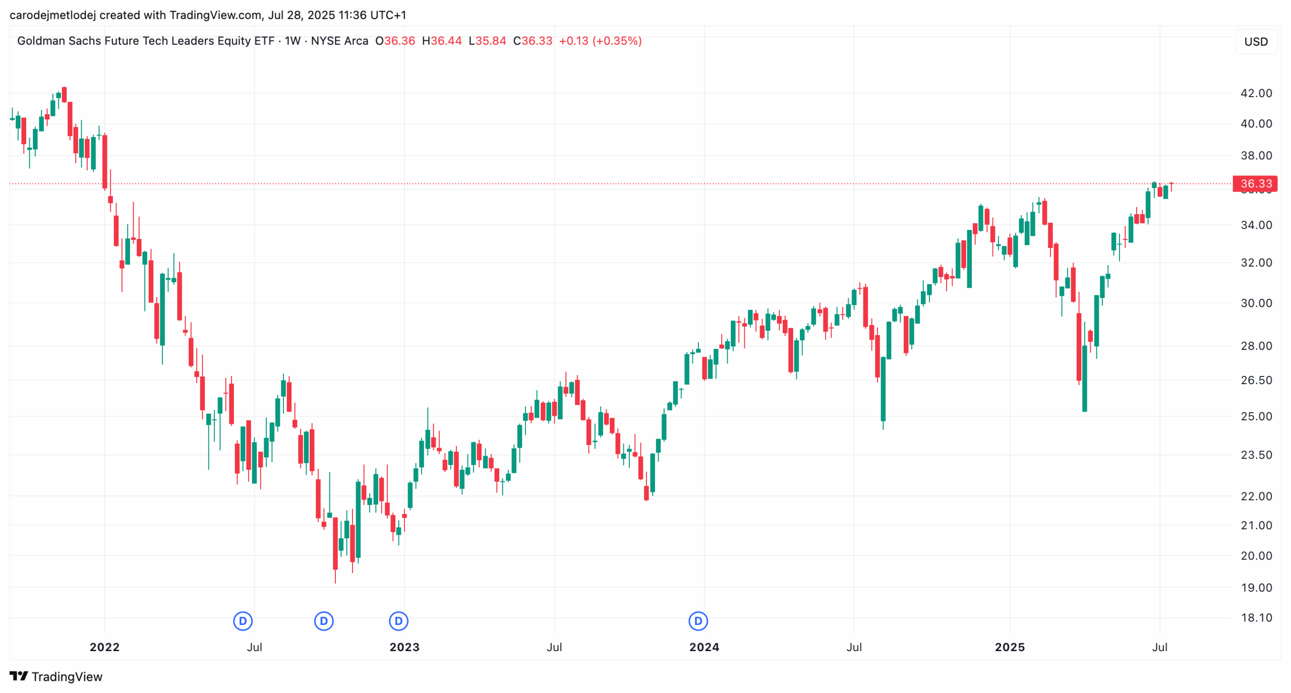 Graf Goldman Sachs Non-Profitable Tech Indexu.