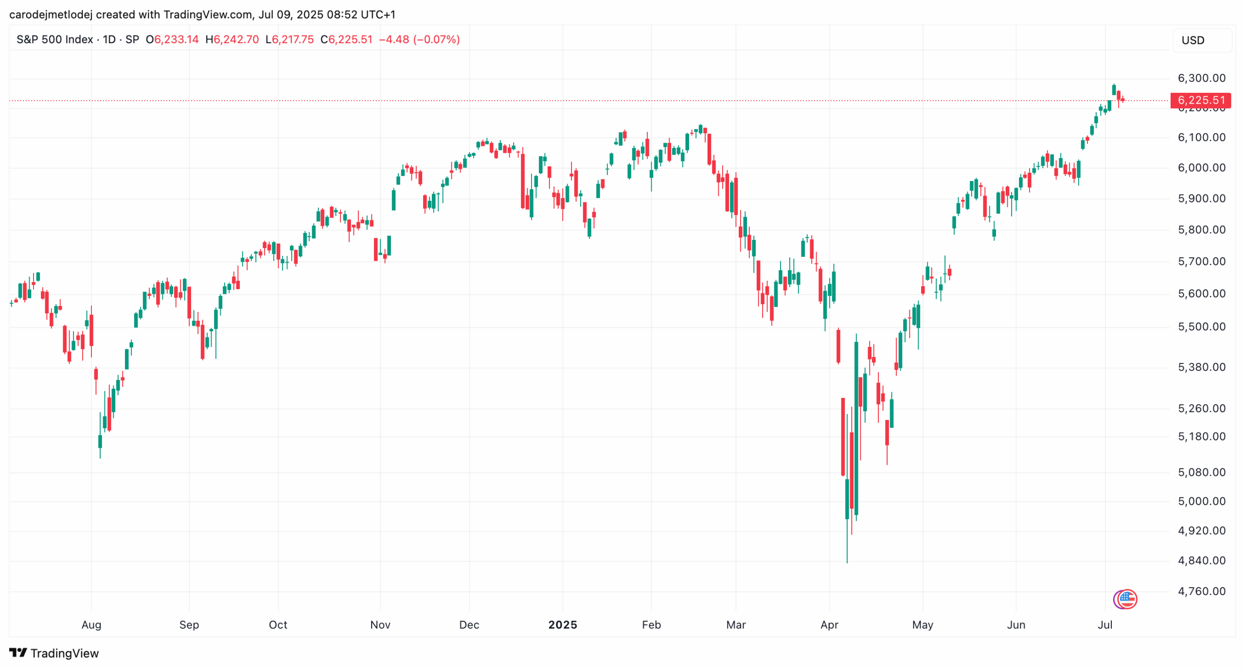 Graf ceny akcií S&P 500 za 6225 USD.