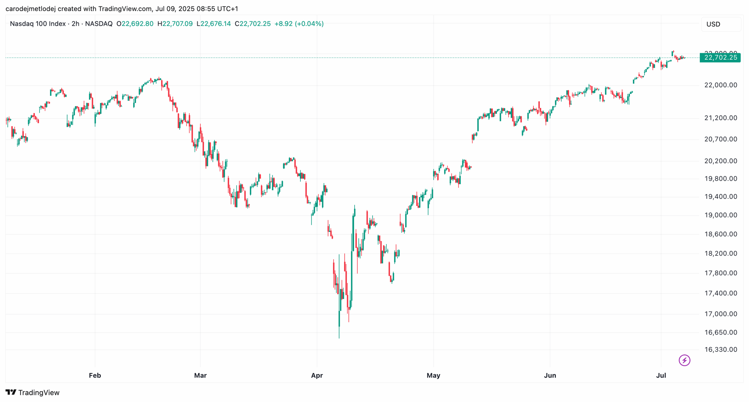 Graf ceny akcií Nasdaq Composite za 22 702 USD.