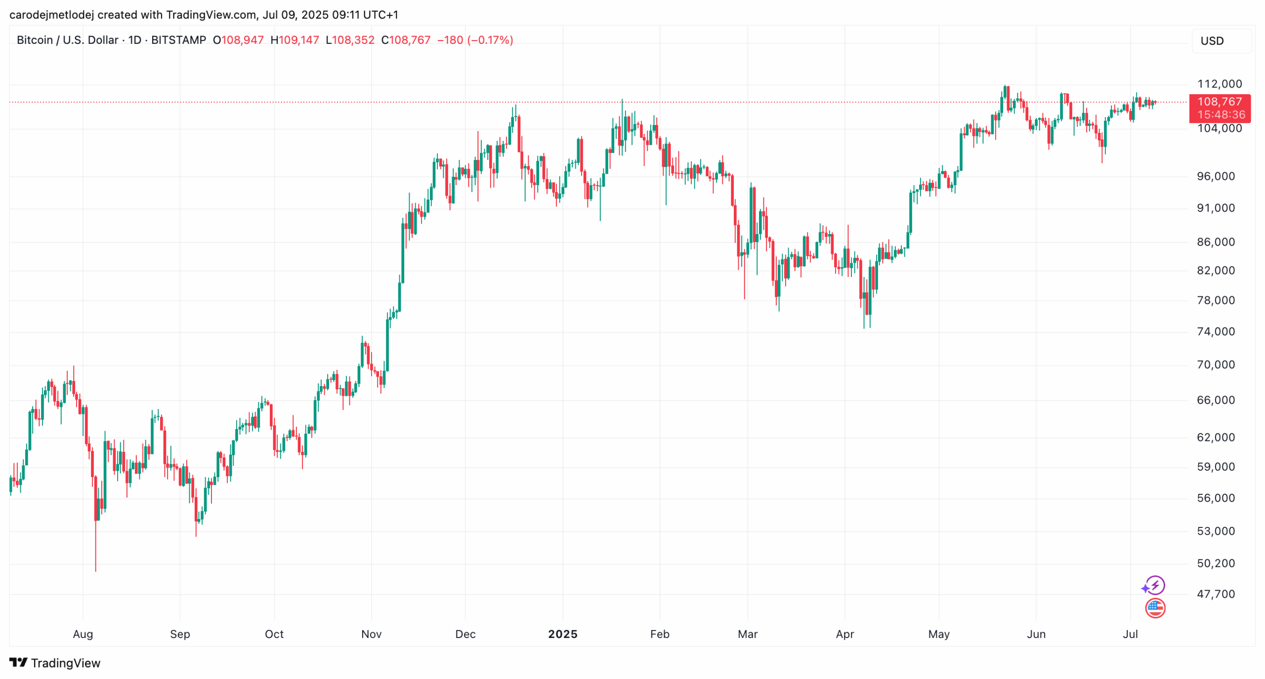 Graf ceny bitcoinu na 108 767 USD. 