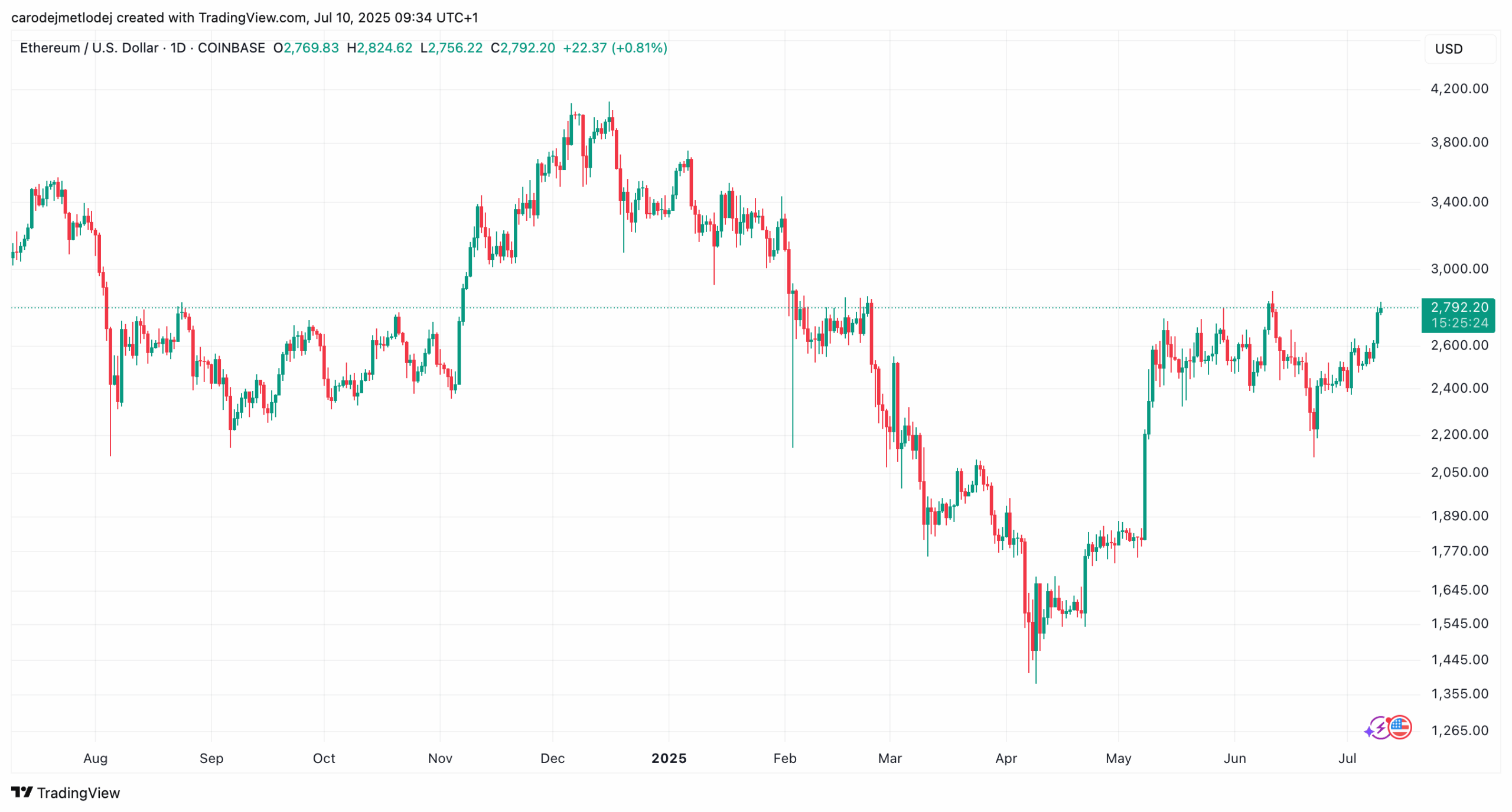 Graf ceny ETH na 2792 USD. 