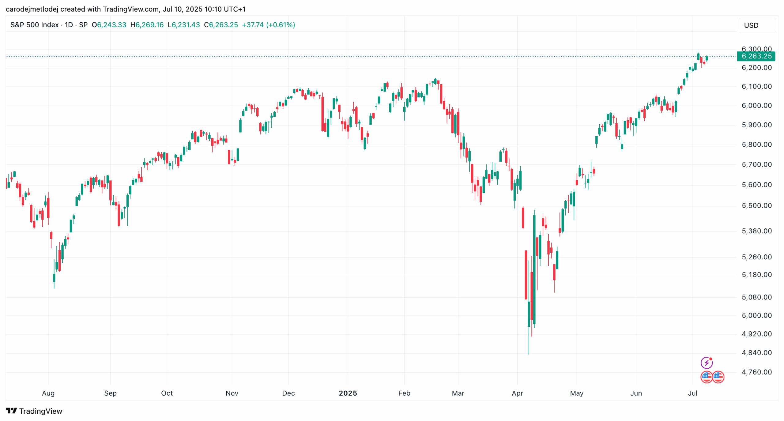 Graf ceny akcií indexu S&P 500 na 6263 USD.