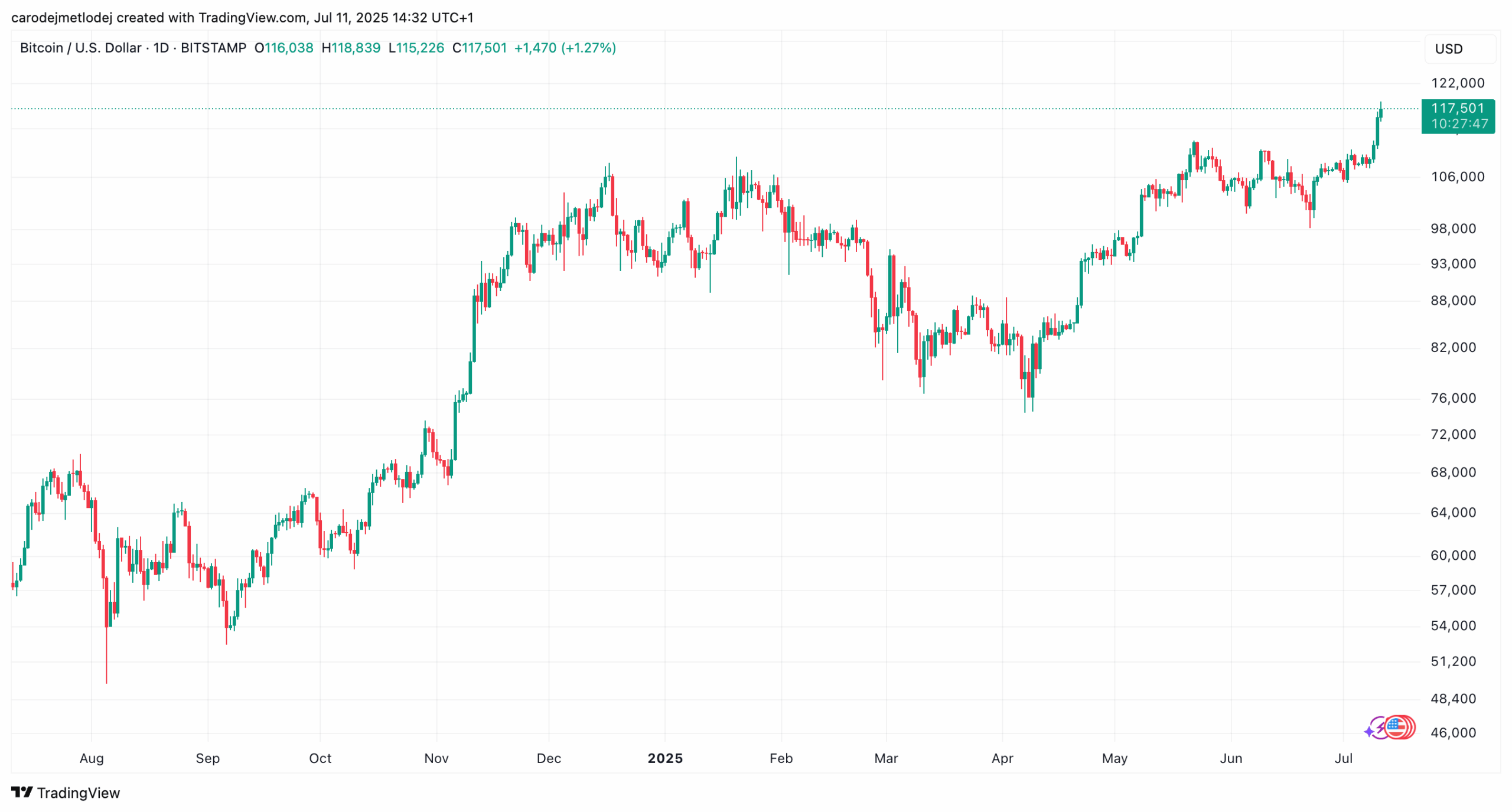 Graf ceny bitcoinu za 117 501 USD. 