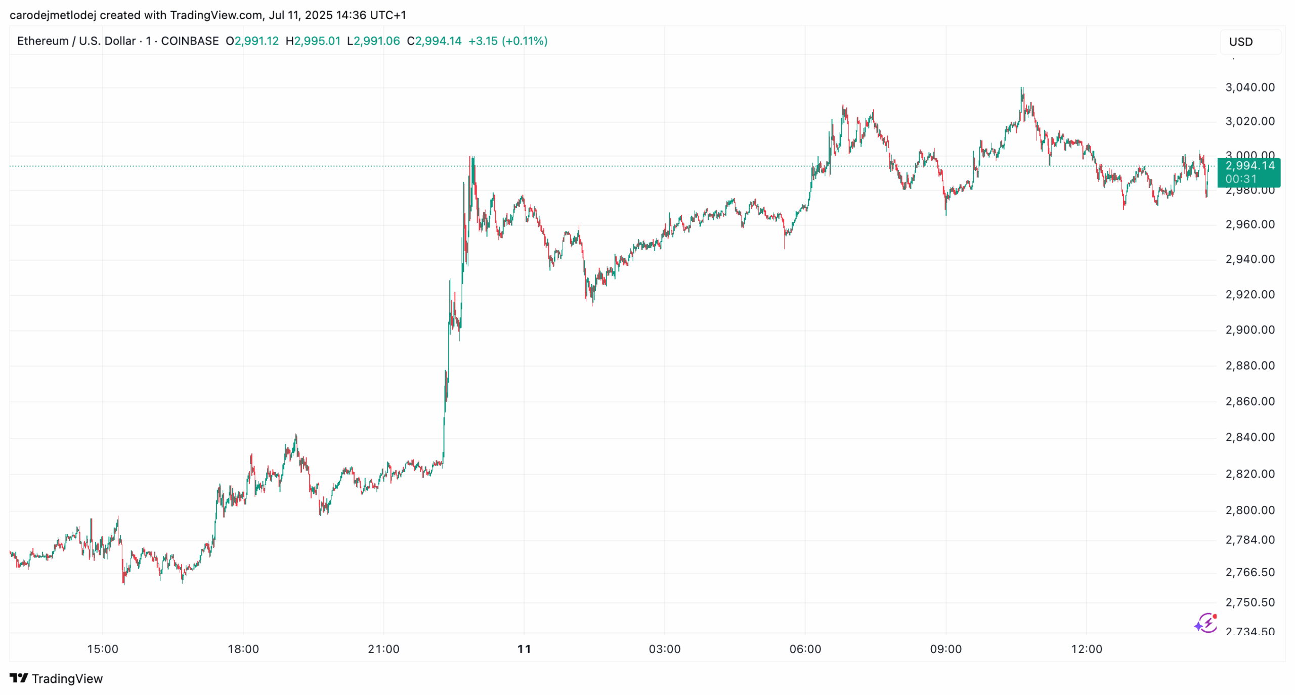 Graf ceny Etheru na 2994 USD. 
