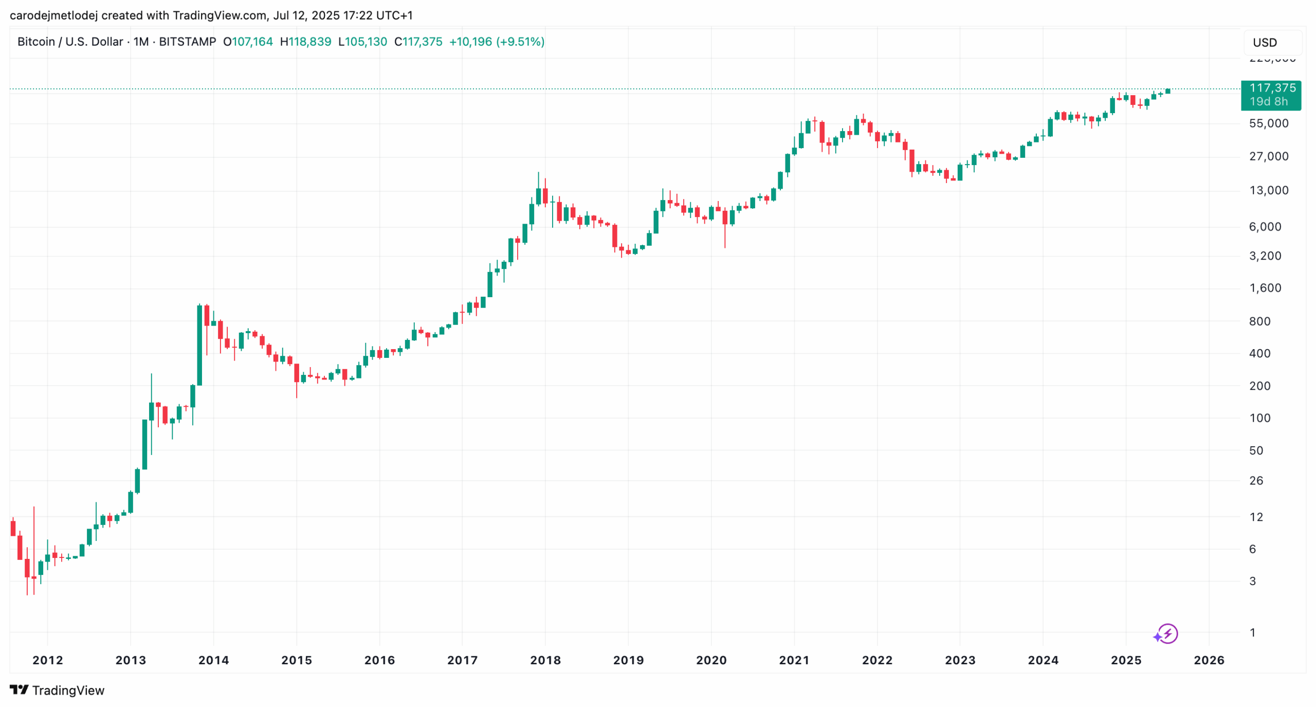 Graf ceny bitcoinu na 117 375 USD.