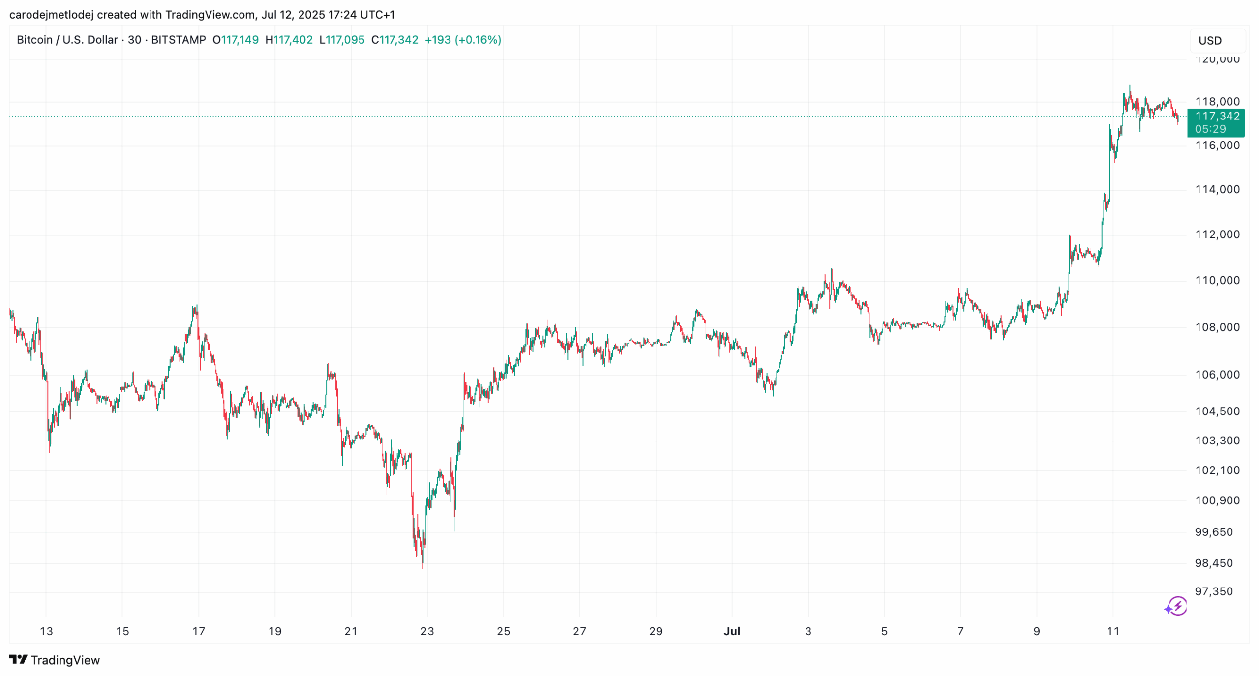 Graf bočního vývoje ceny bitcoinu. 