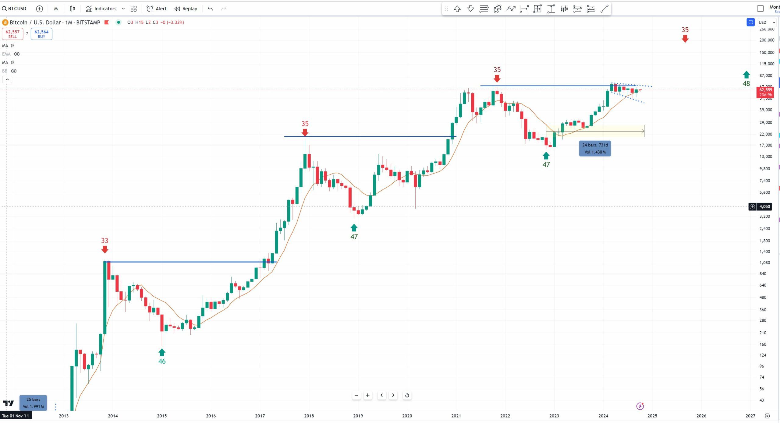 BTC/USD měsíční graf. Zdroj: Boba Loukase