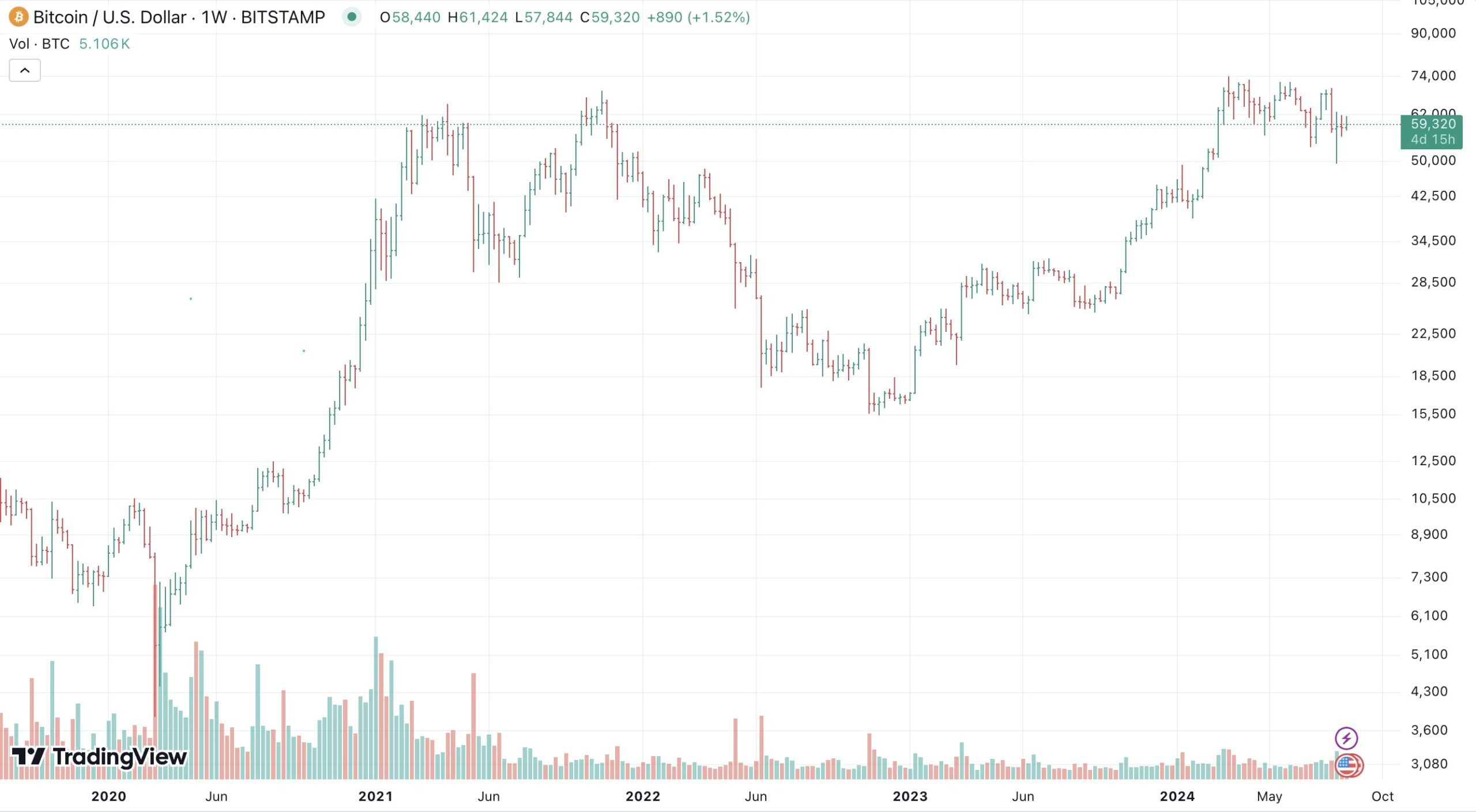 Graf páru BTC/USD. 