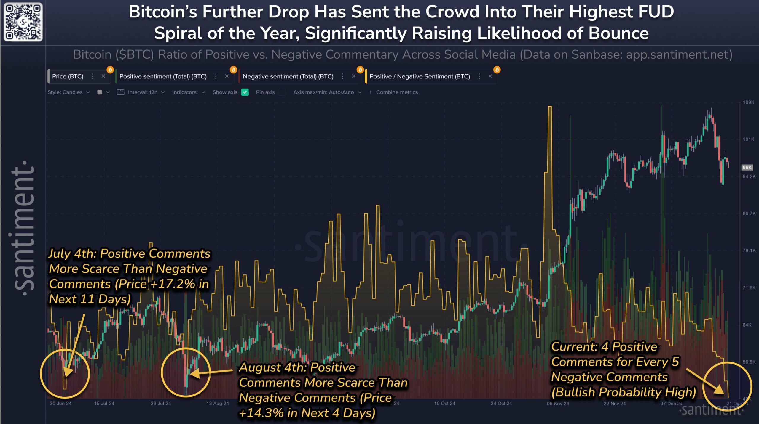 Data o náladách v sociálních médiích o bitcoinech. Zdroj: Santiment/X