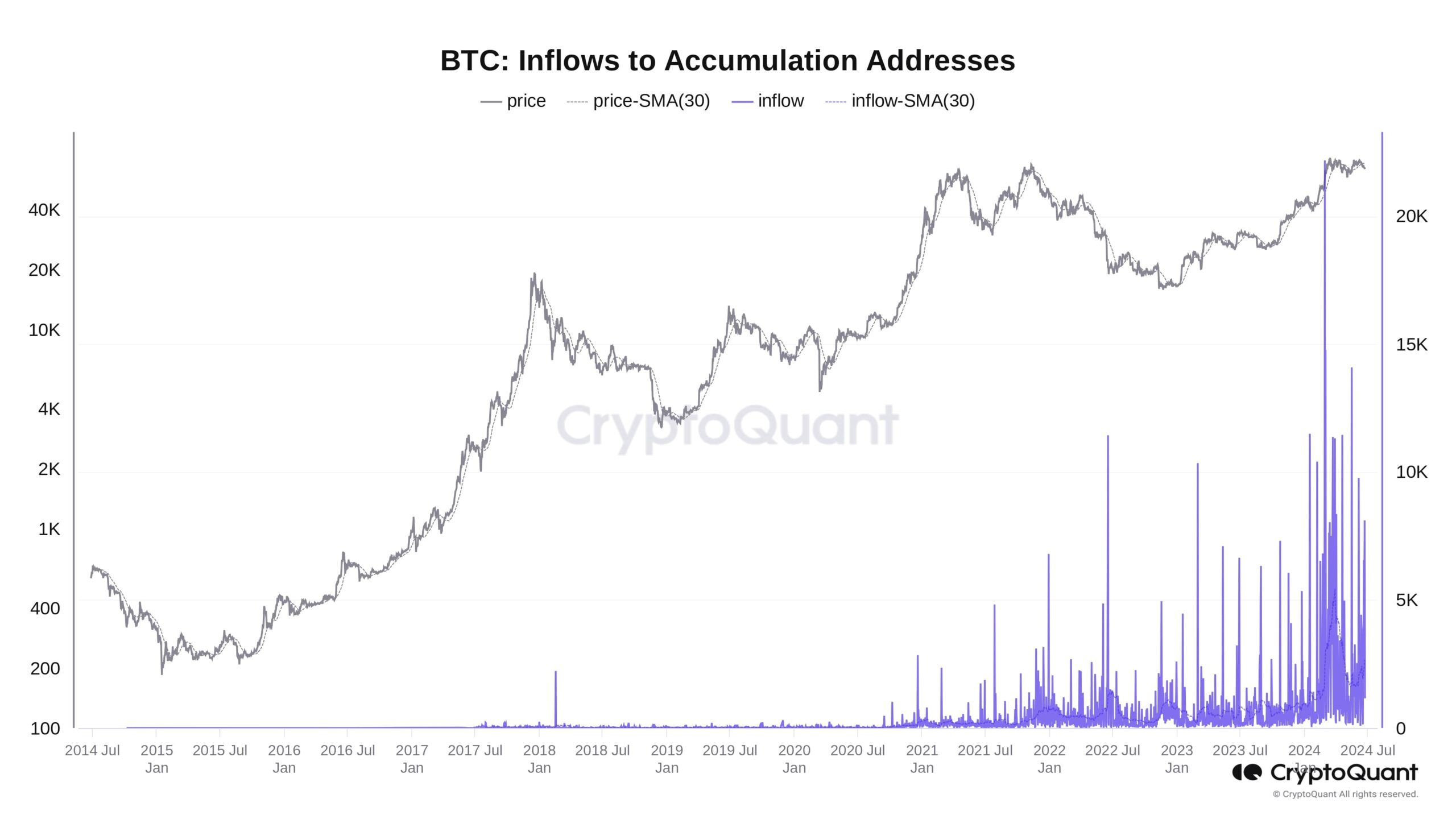 Odliv bitcoinu na akumulační adresy.