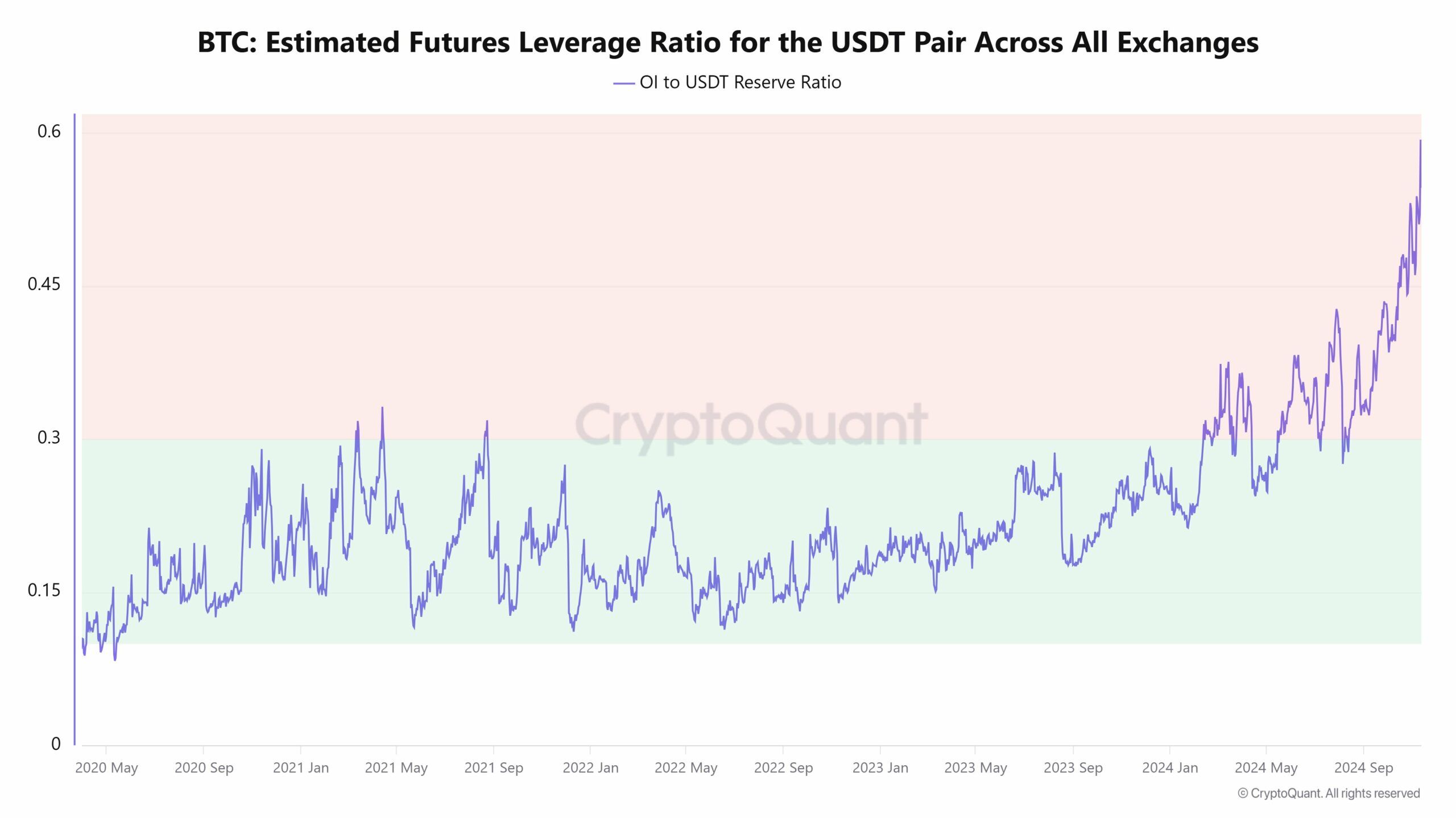 Pákový poměr futures na bitcoin pro páry USDT. Zdroj: CryptoQuant