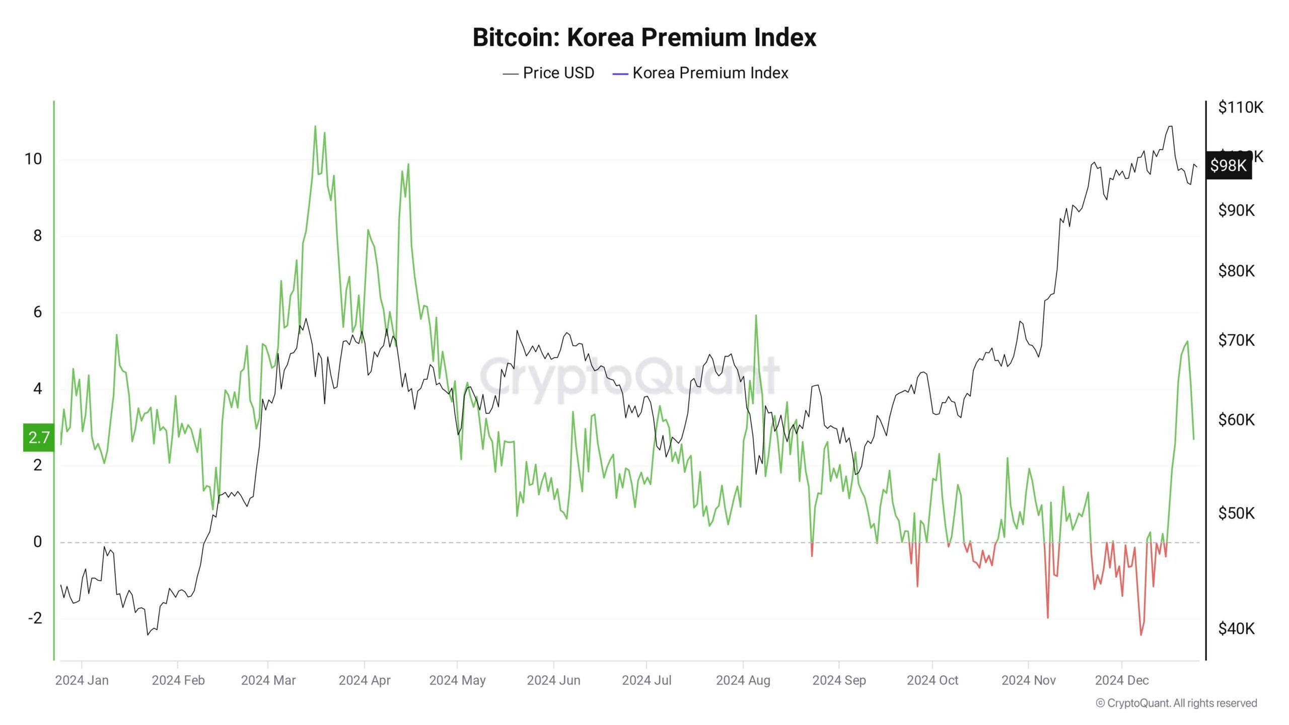 Bitcoin Korea Premium Index. Zdroj: CryptoQuant