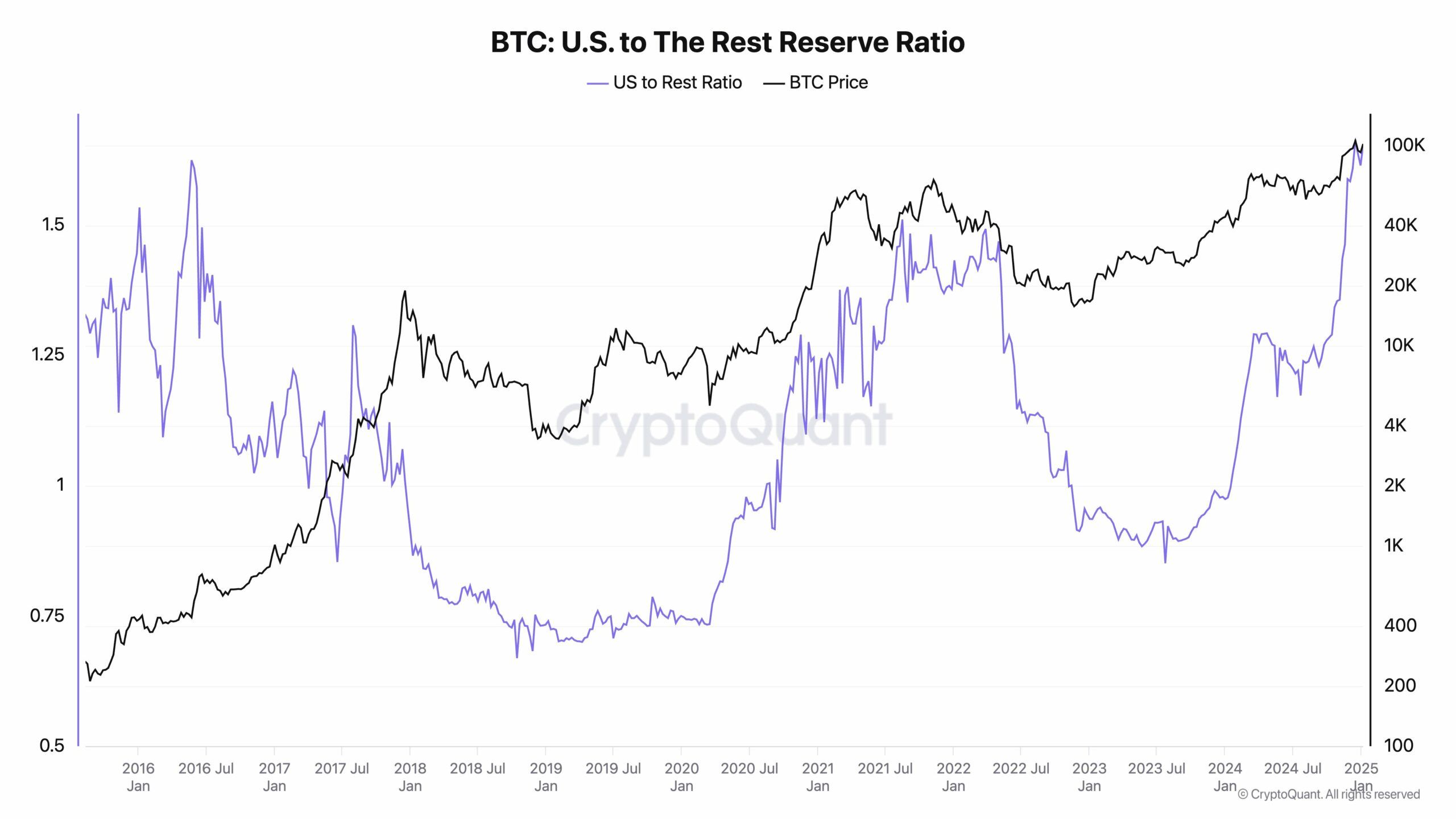 Graf ukazující, že americké subjekty nyní drží o 65 % více Bitcoinu než zahraniční hráči. Zdroj: CryptoQuant