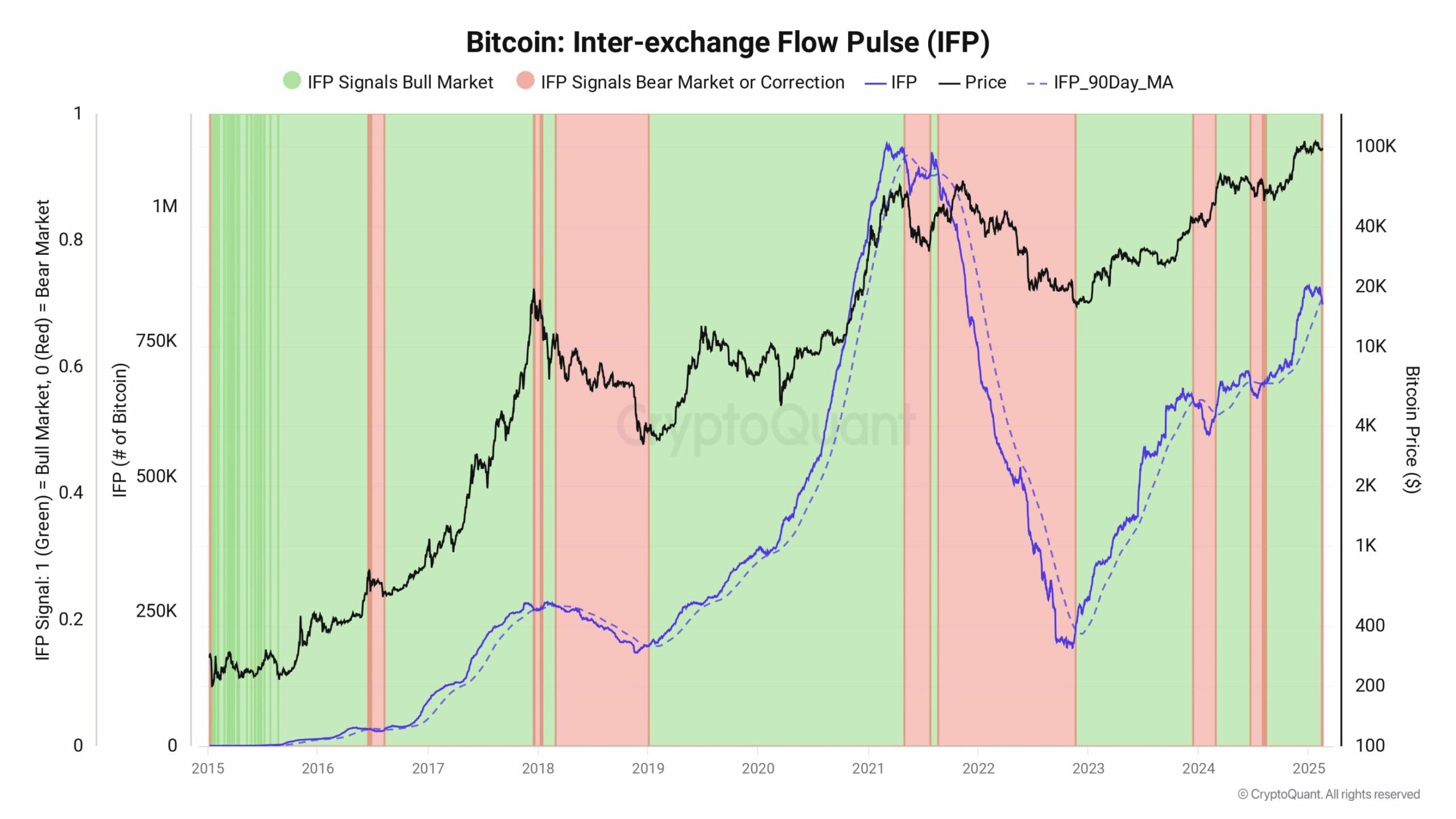 Graf IFP Bitcoinu. 