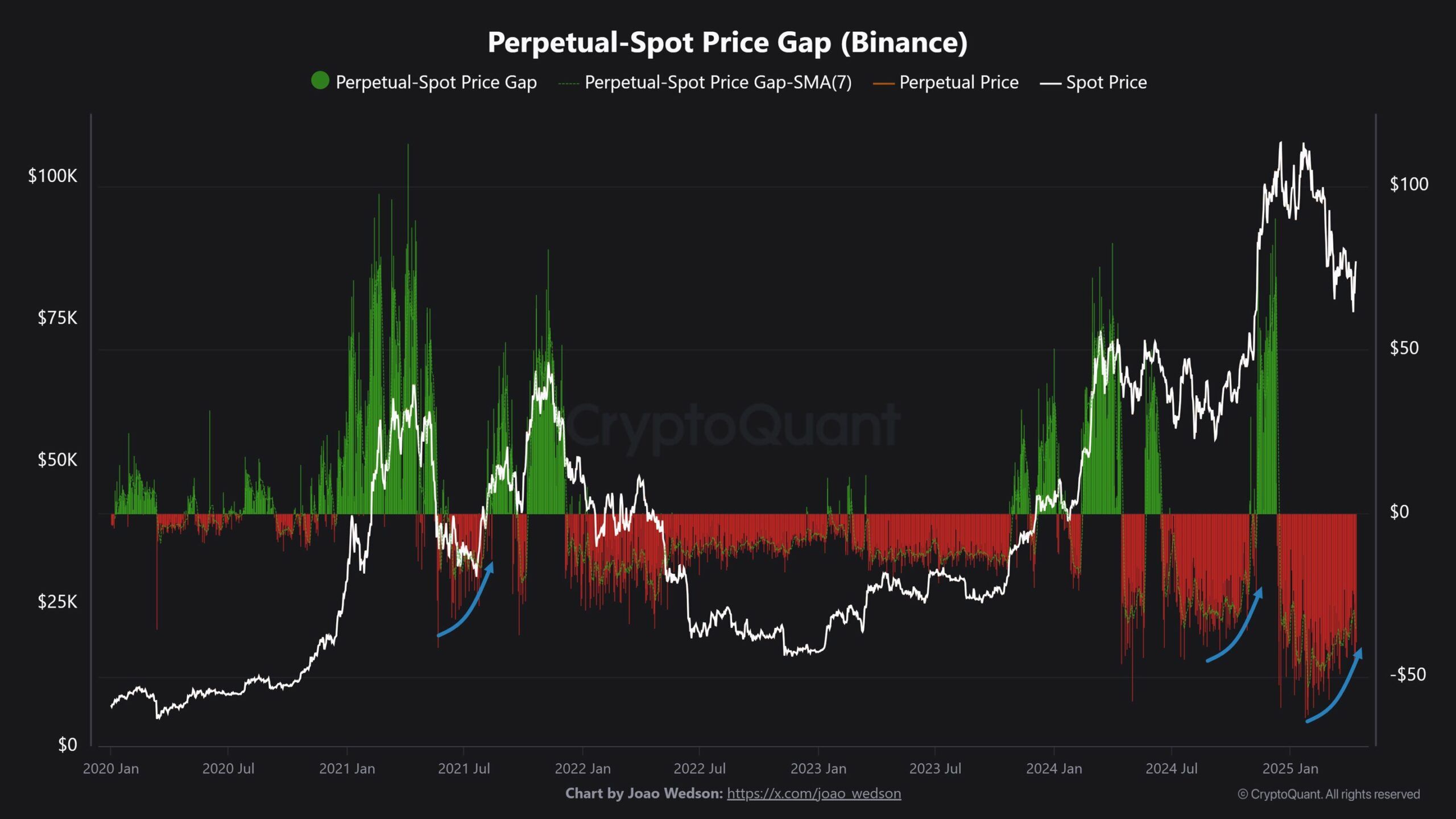 Graf gapu mezi perpetual a spot cenou bitcoinu.