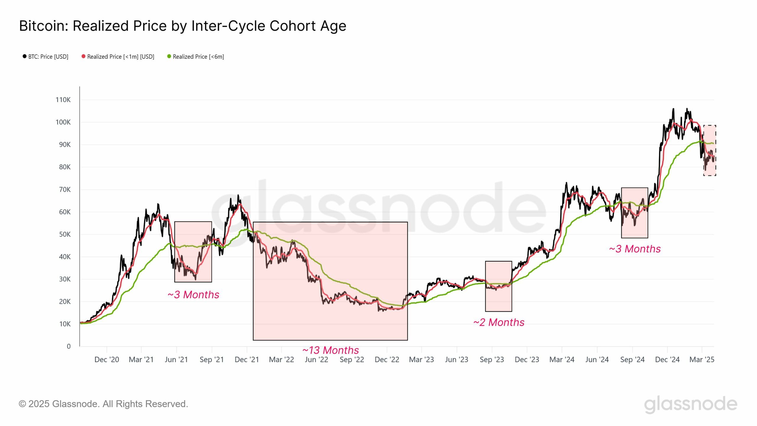 Data o dopadu death cross formace realizované ceny Bitcoinu. Zdroj: Glassnode/X