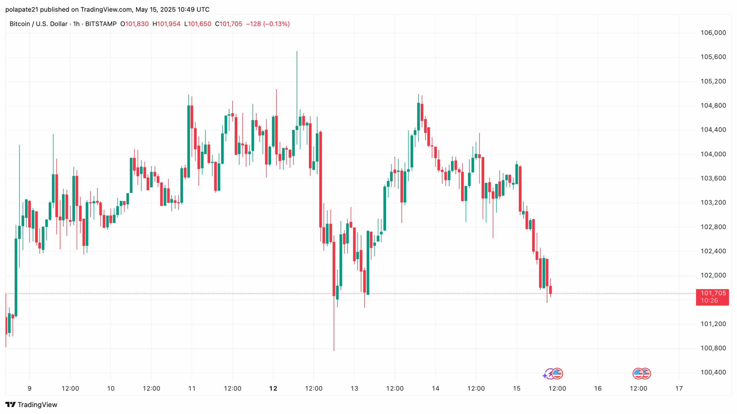 BTC/USD 1-hodinový graf. 