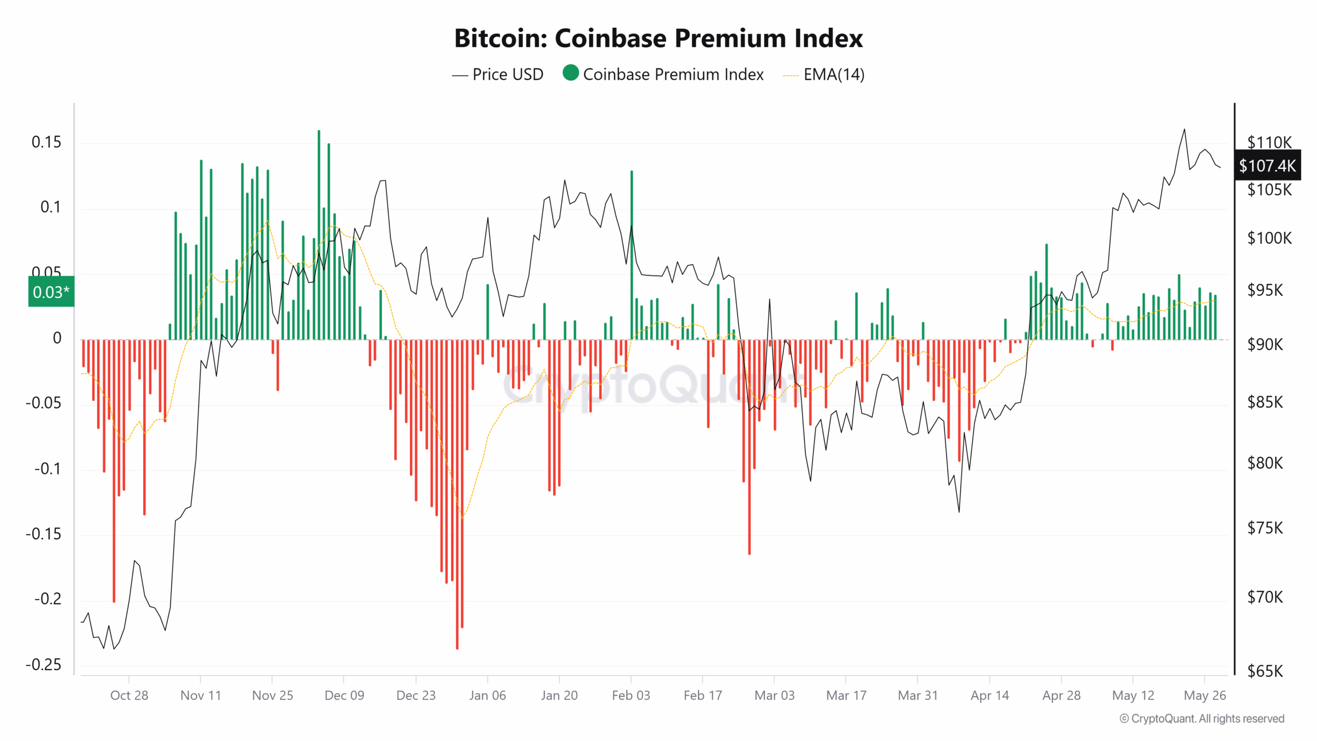 Index Bitcoin Coinbase Premium. Zdroj: CryptoQuant