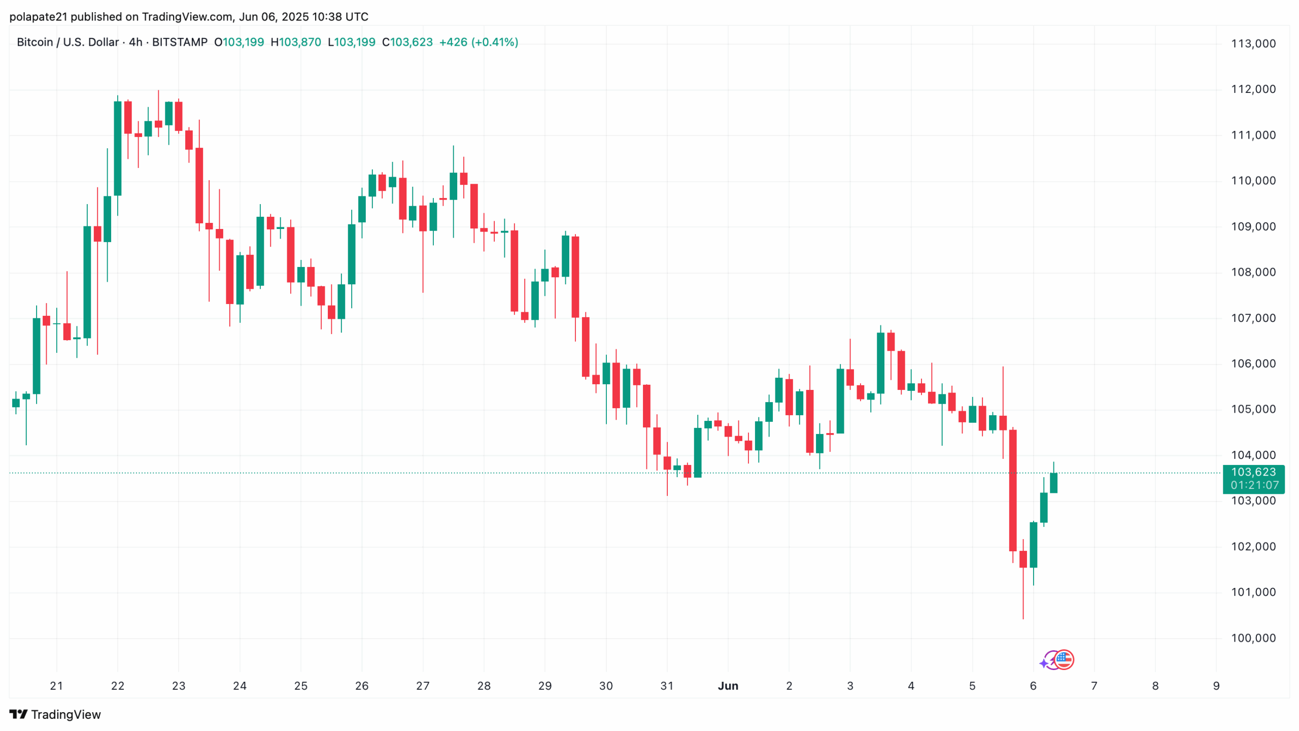 Bitcoin 4 hodinový graf. Zdroj: Tradingview