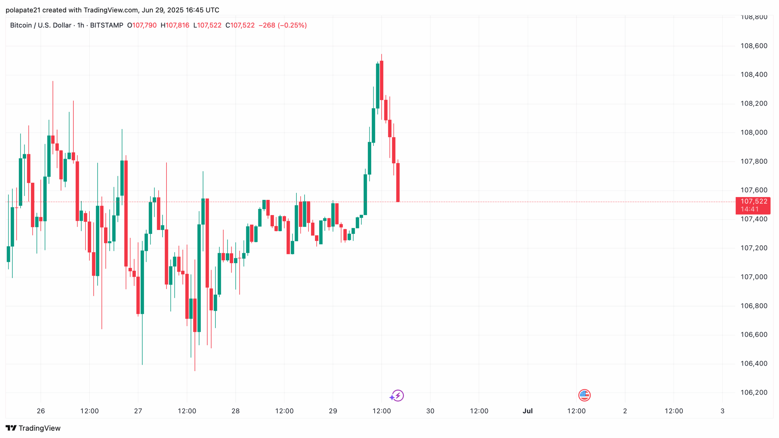 Hodinový cenový graf Bitcoinu.
