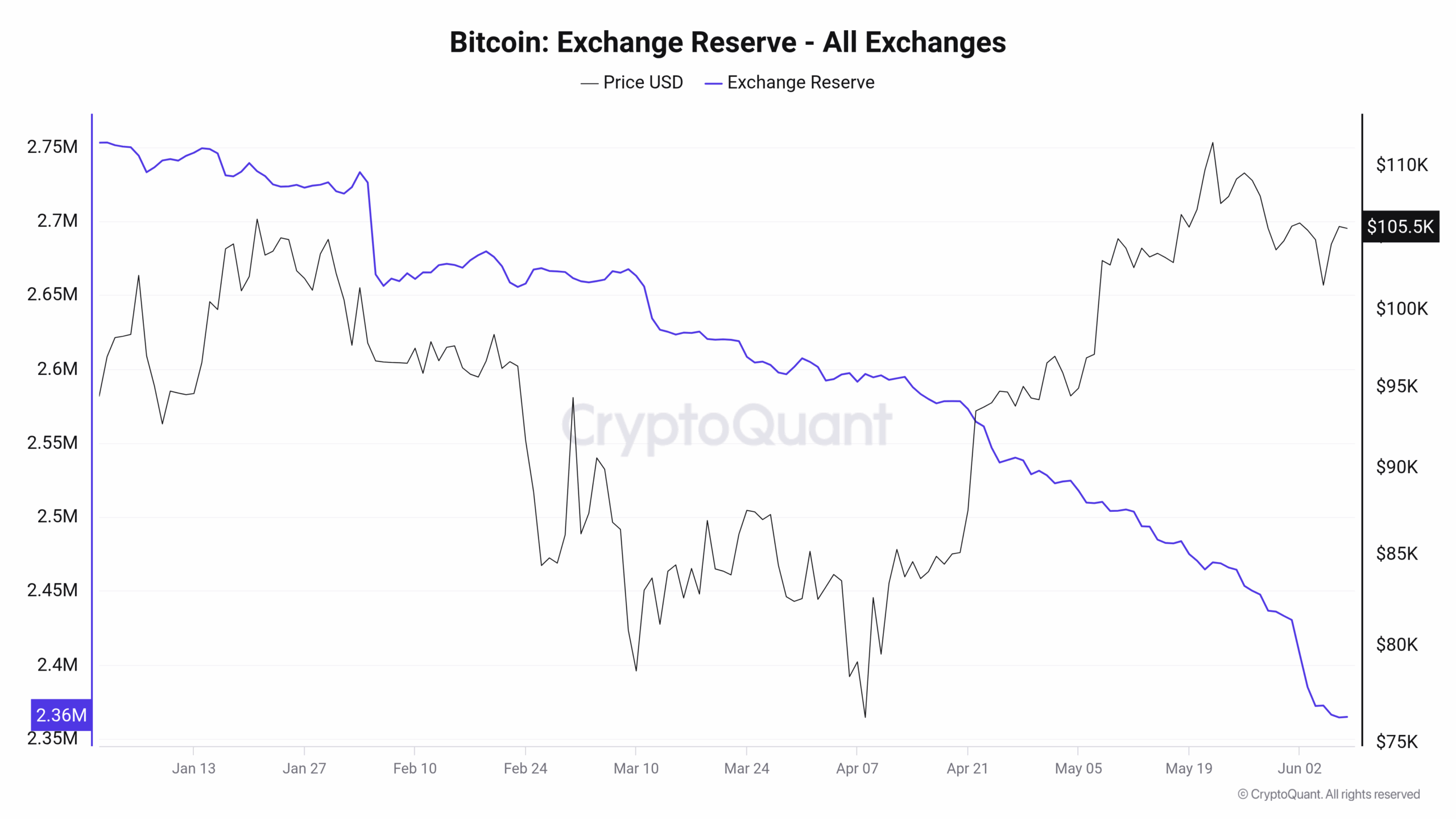 Graf vývoje počtu dostupných mincí na burzách od počátku roku (zdroj: CryptoQuant).
