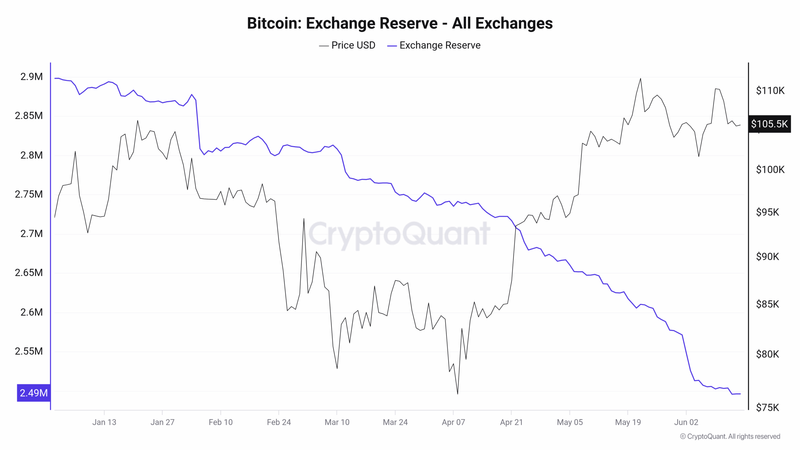 Graf vývoje počtu bitcoinů dostupných na burzách k obchodování (zdroj: CryptoQuant).