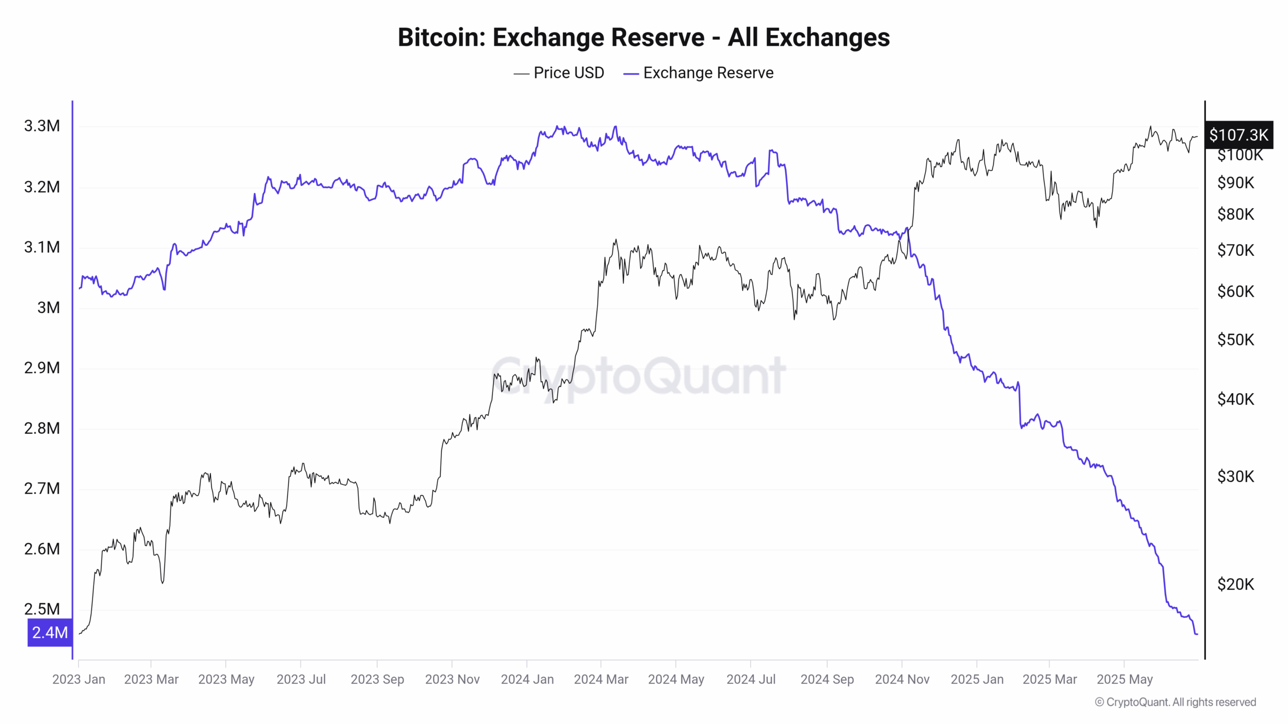 Graf vývoje dostupných mincí BTC na burzách od ledna 2023 (zdroj: CryptoQuant).