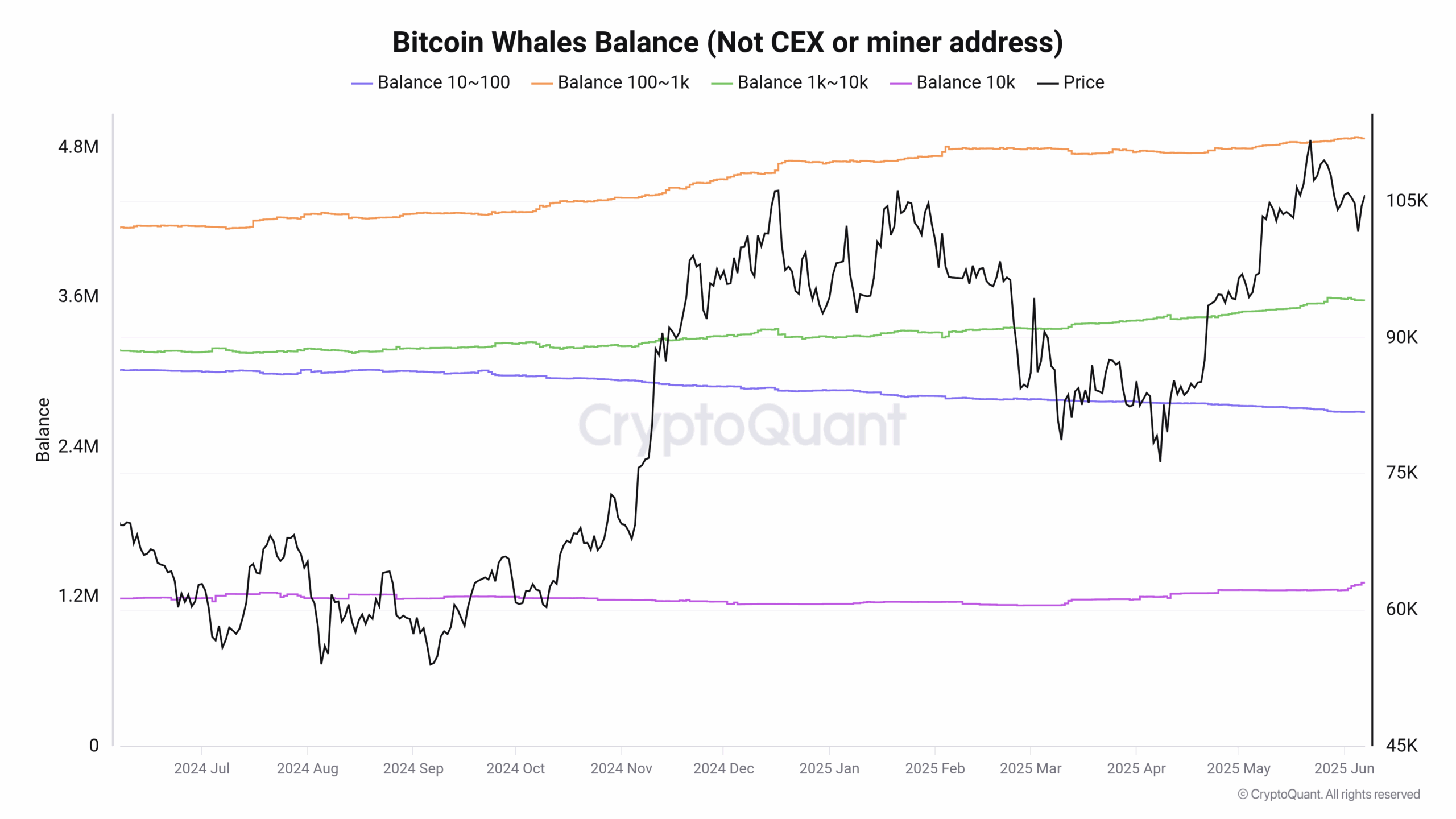 Graf vývoje počtu držených mincí podle velikosti peněženek (zdroj: CryptoQuant).